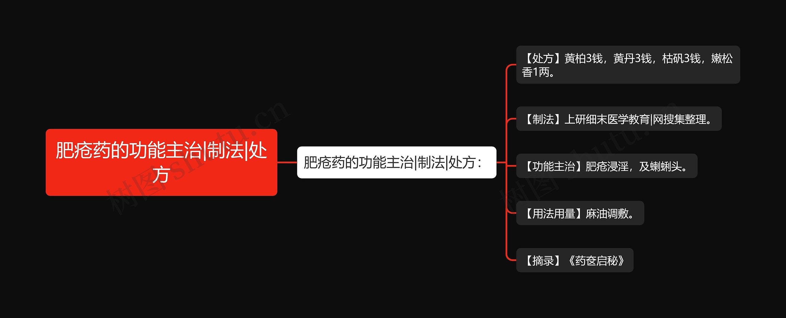 肥疮药的功能主治|制法|处方思维导图