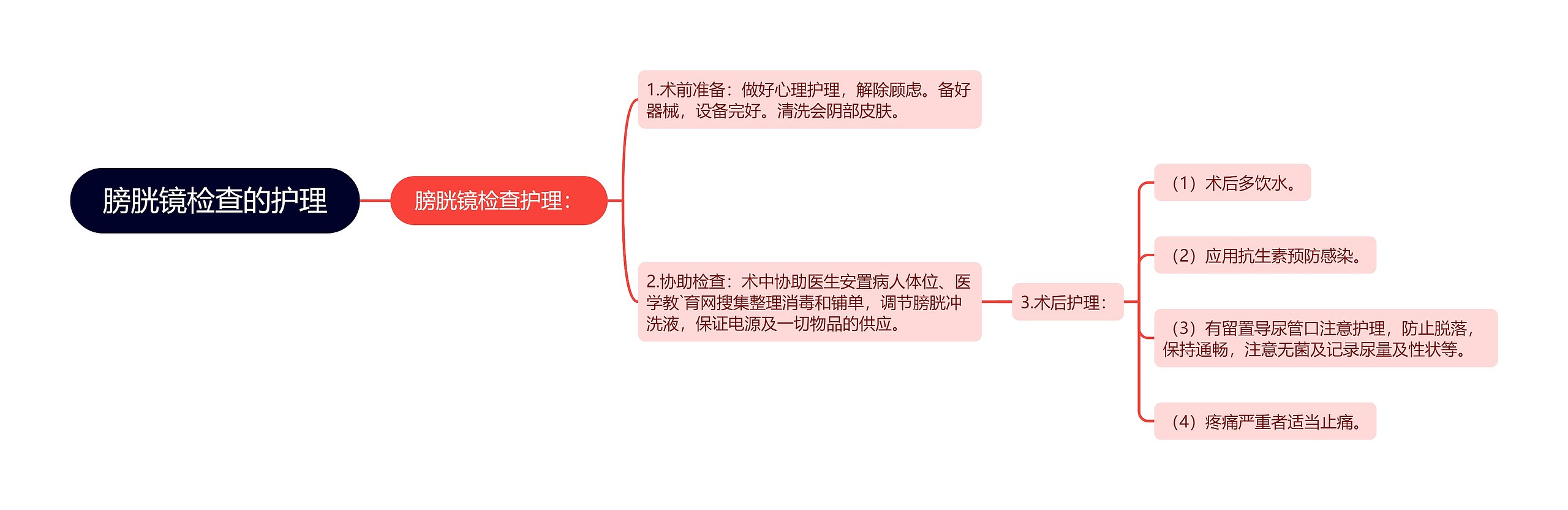 膀胱镜检查的护理思维导图