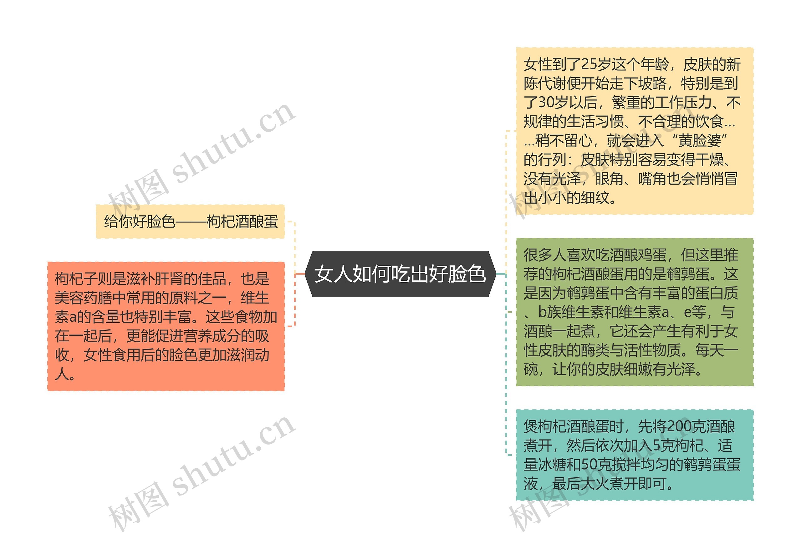 女人如何吃出好脸色思维导图