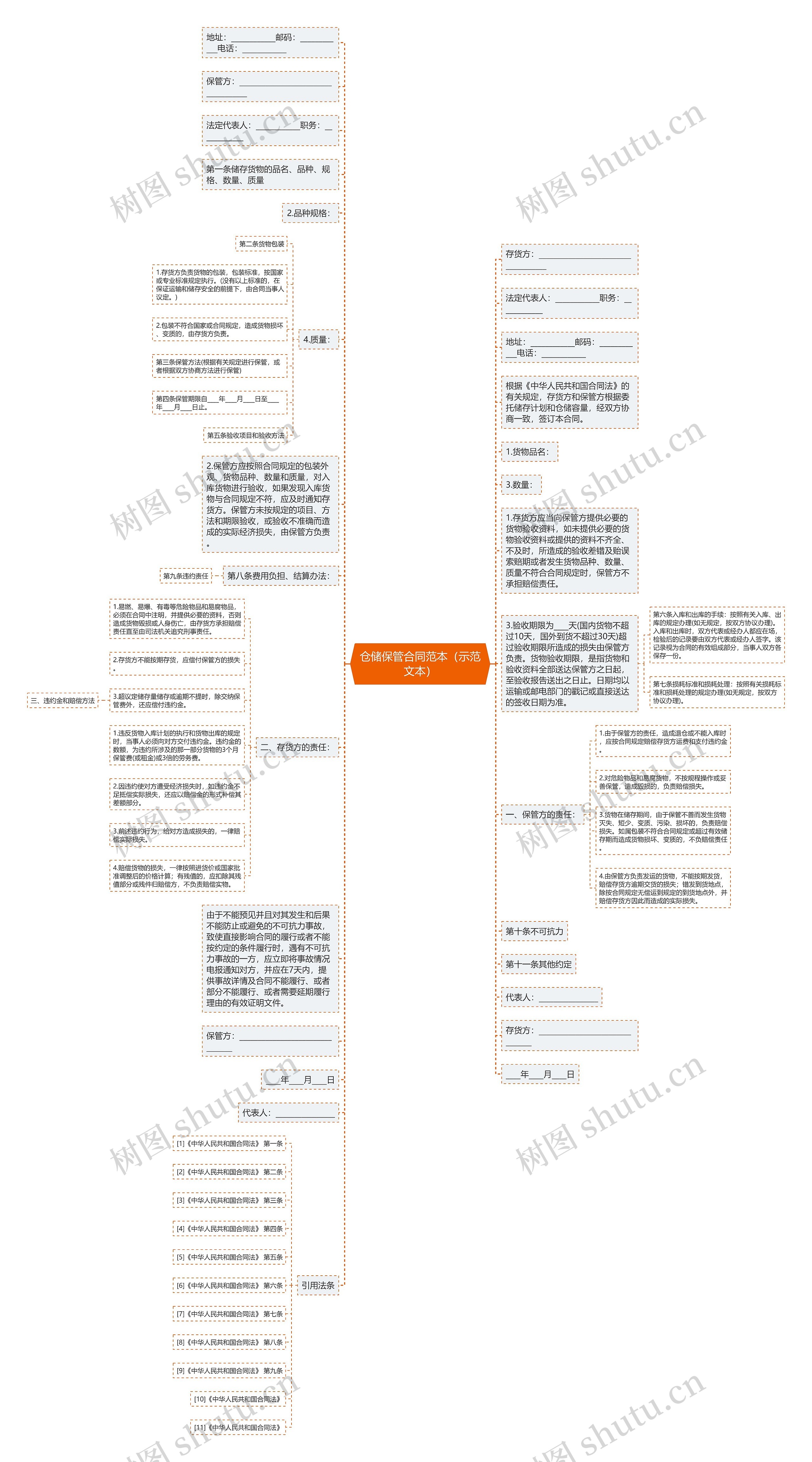 仓储保管合同范本（示范文本）思维导图
