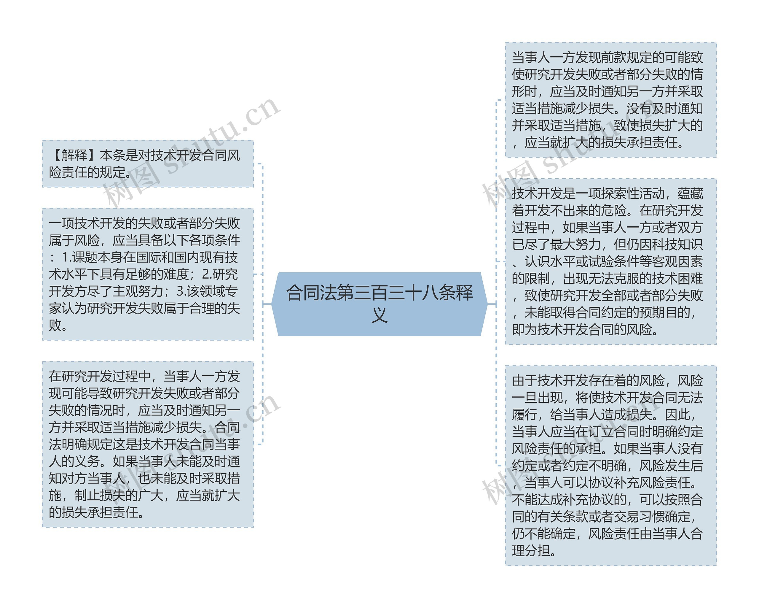 合同法第三百三十八条释义思维导图