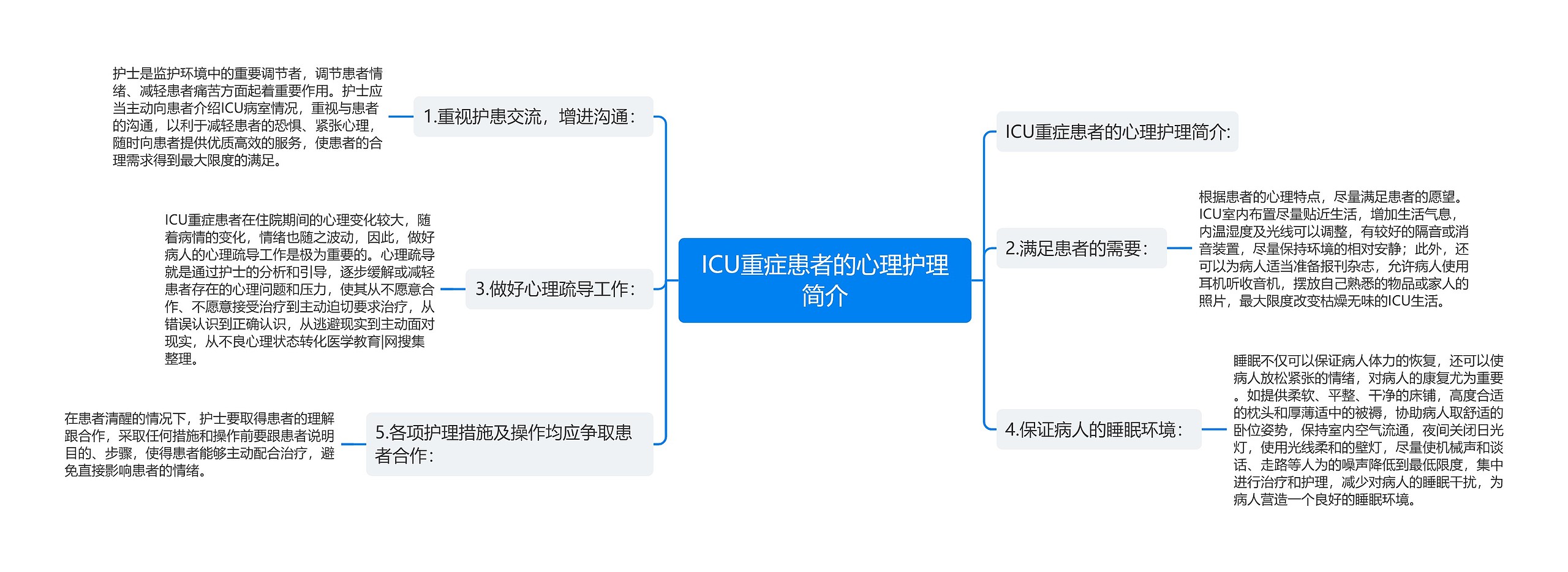 ICU重症患者的心理护理简介思维导图