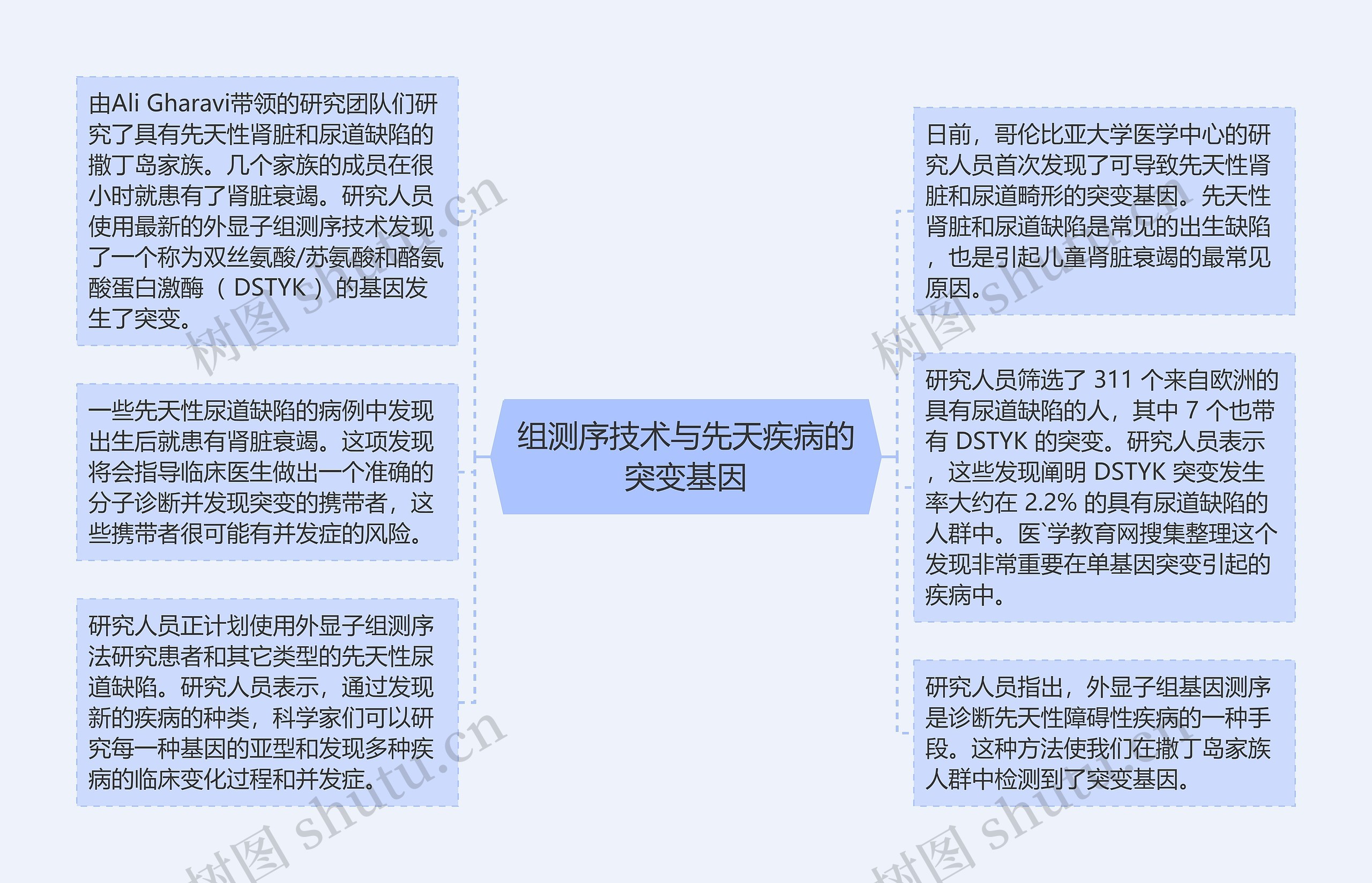 组测序技术与先天疾病的突变基因 组测序技术与先天疾病的突变基因