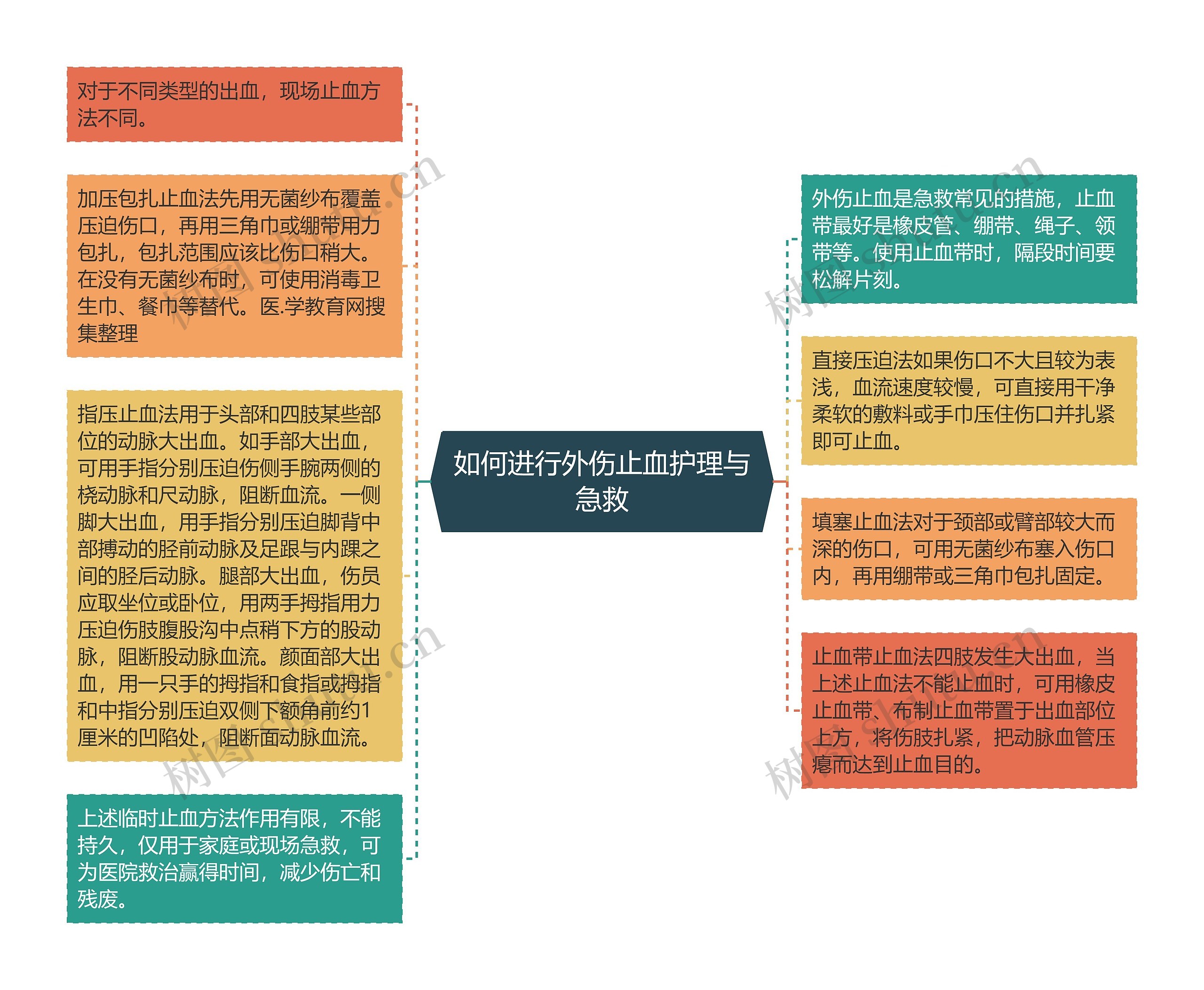 如何进行外伤止血护理与急救思维导图