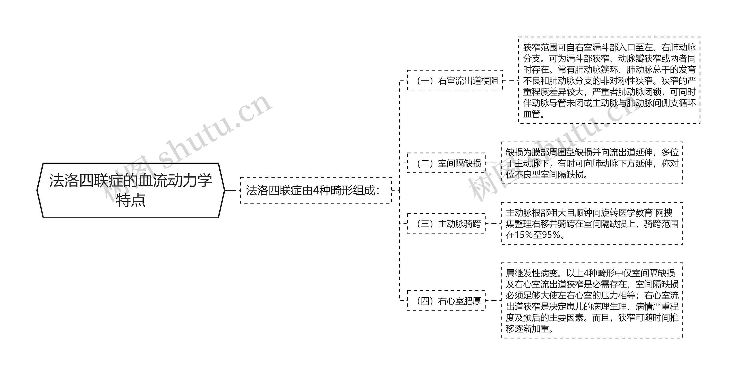 法洛四联症的血流动力学特点思维导图