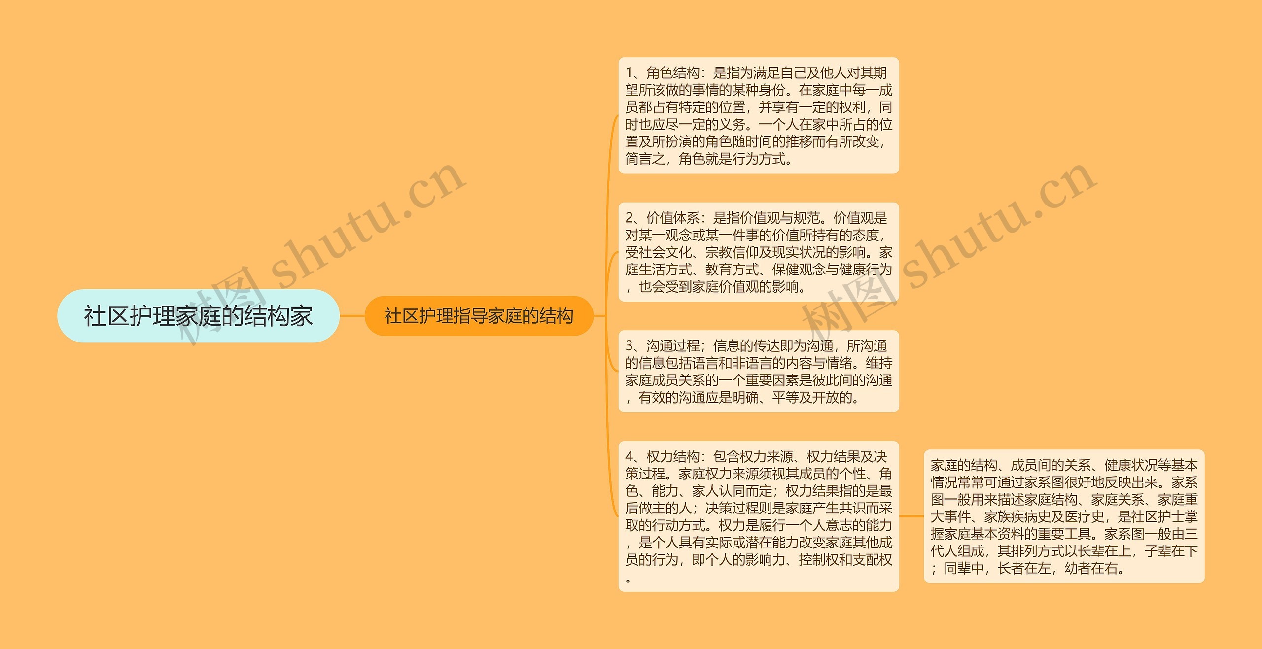社区护理家庭的结构家 社区护理家庭的结构家