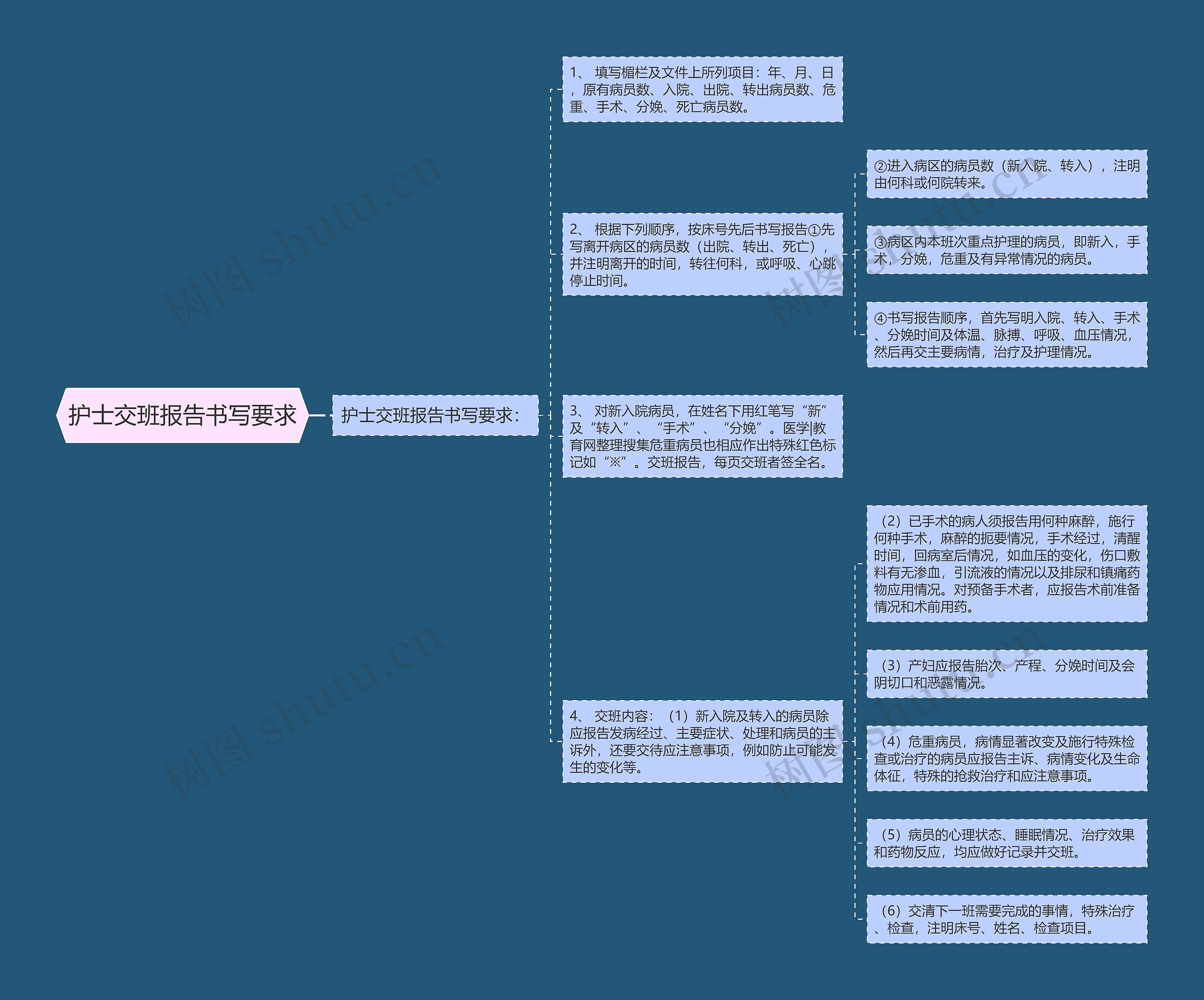 护士交班报告书写要求思维导图