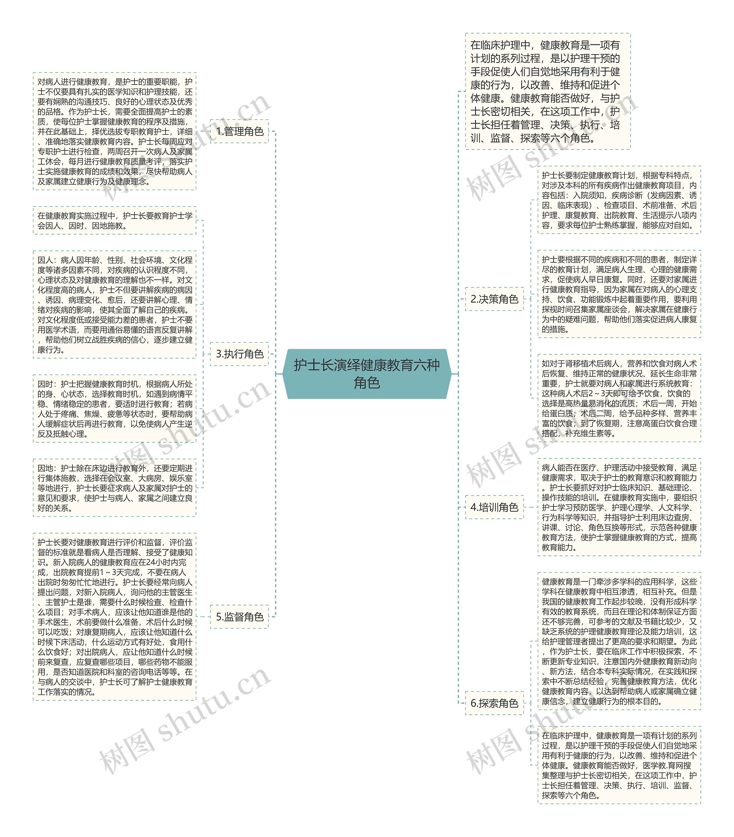 护士长演绎健康教育六种角色思维导图