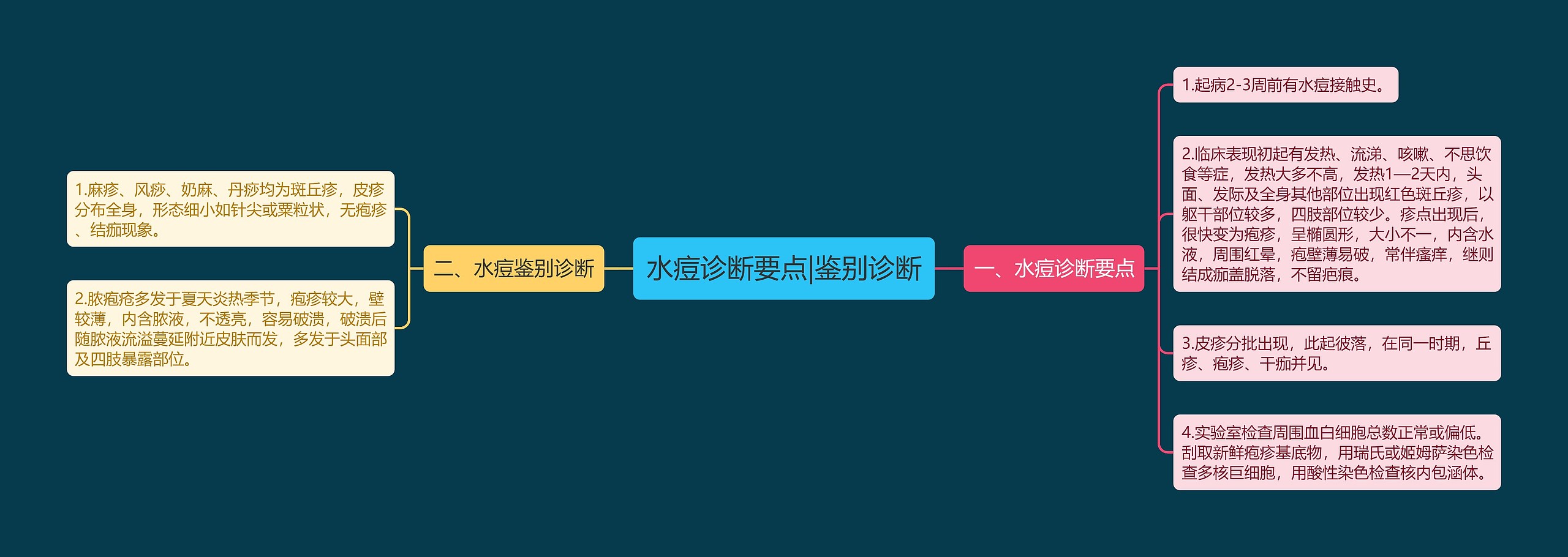 水痘诊断要点|鉴别诊断