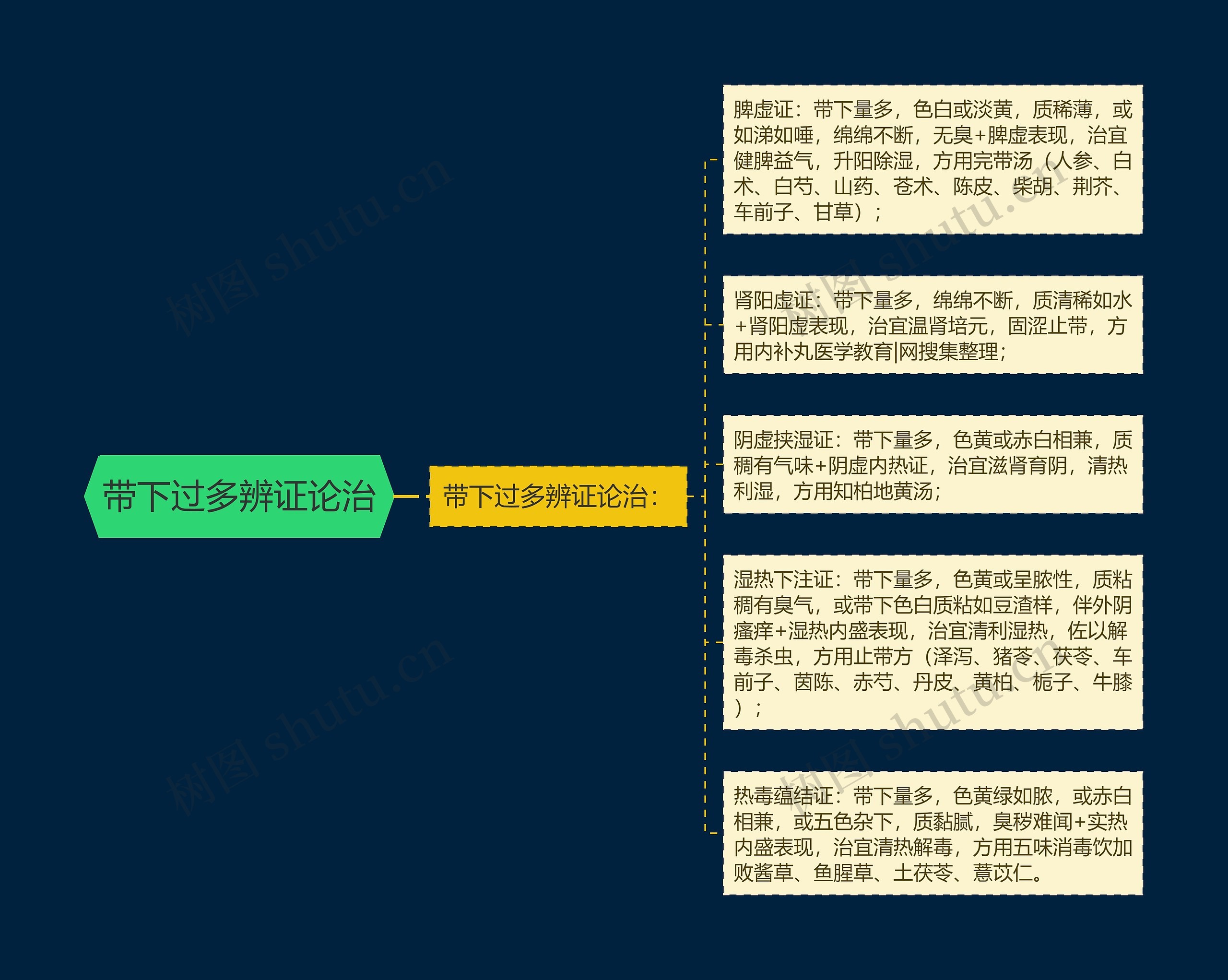 带下过多辨证论治思维导图