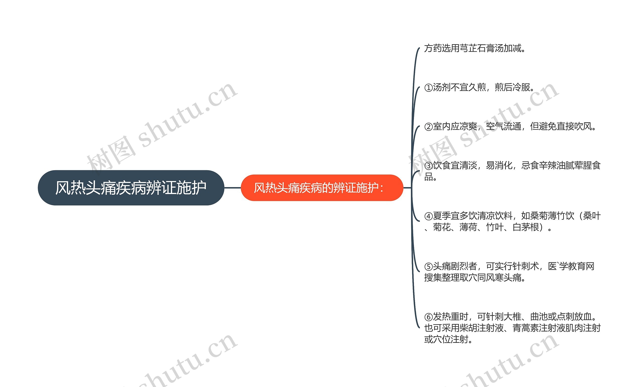 风热头痛疾病辨证施护思维导图