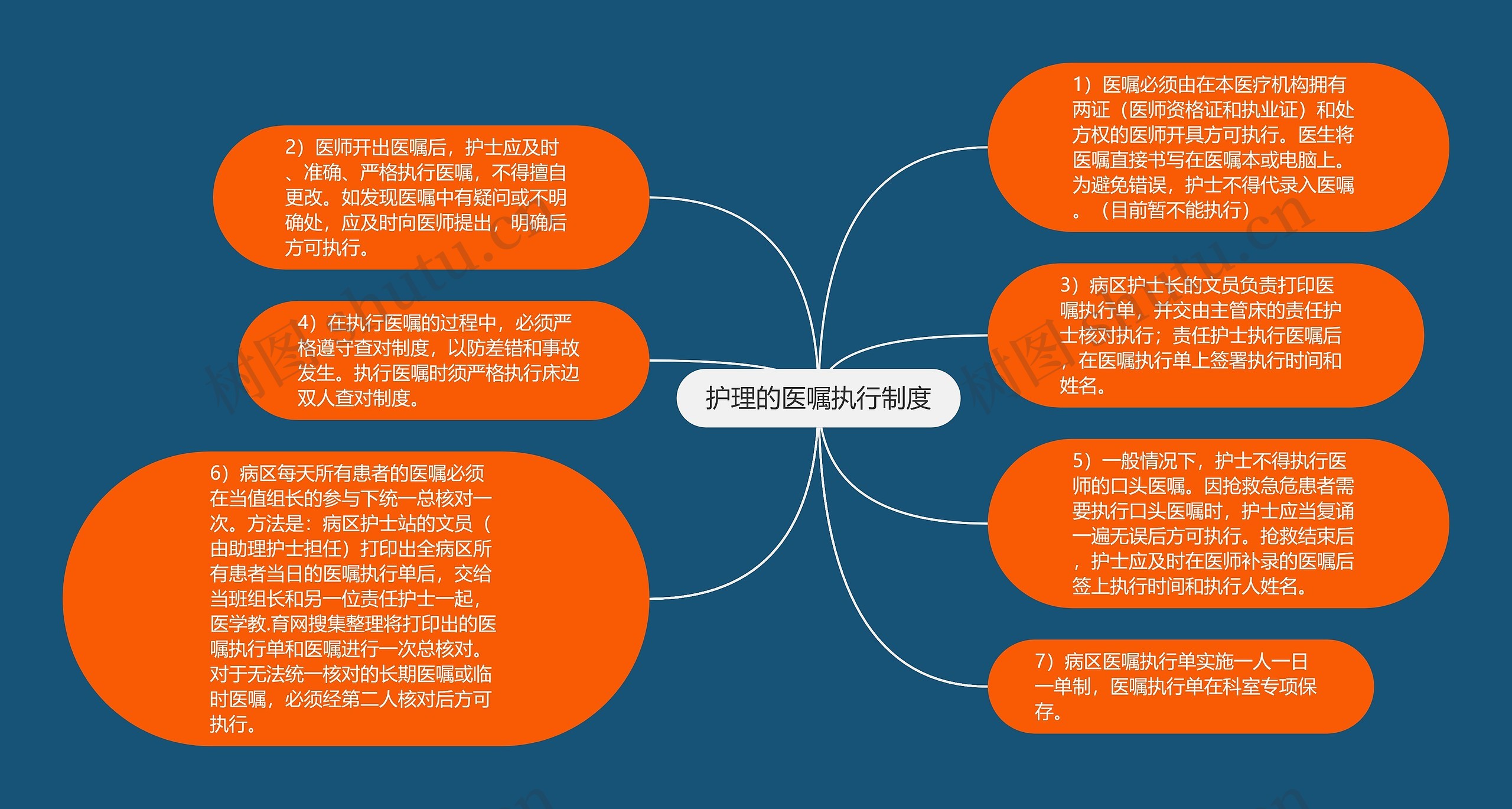 护理的医嘱执行制度思维导图