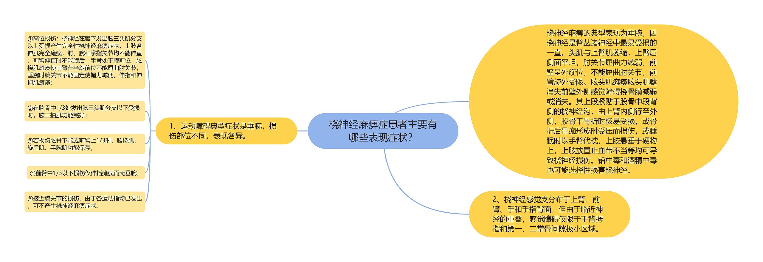 桡神经麻痹症患者主要有哪些表现症状？思维导图