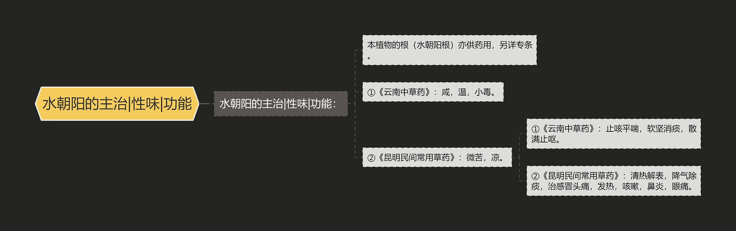 水朝阳的主治|性味|功能思维导图