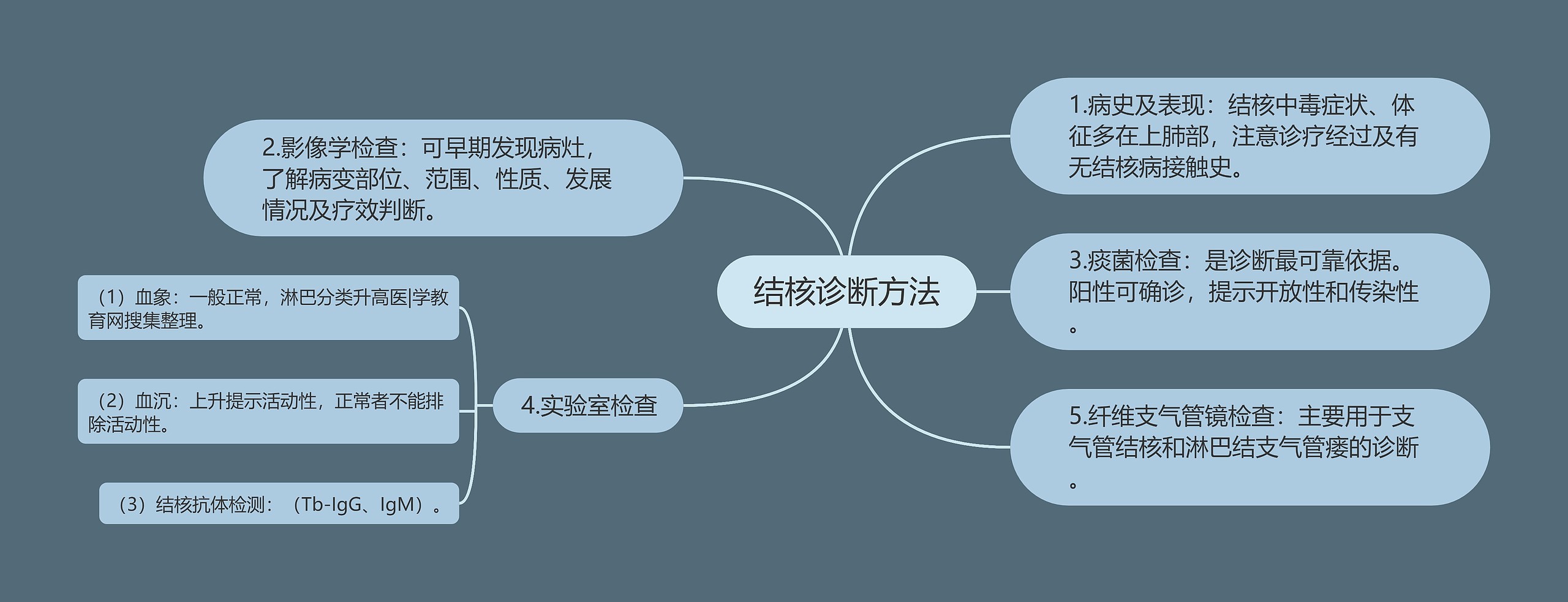 结核诊断方法思维导图