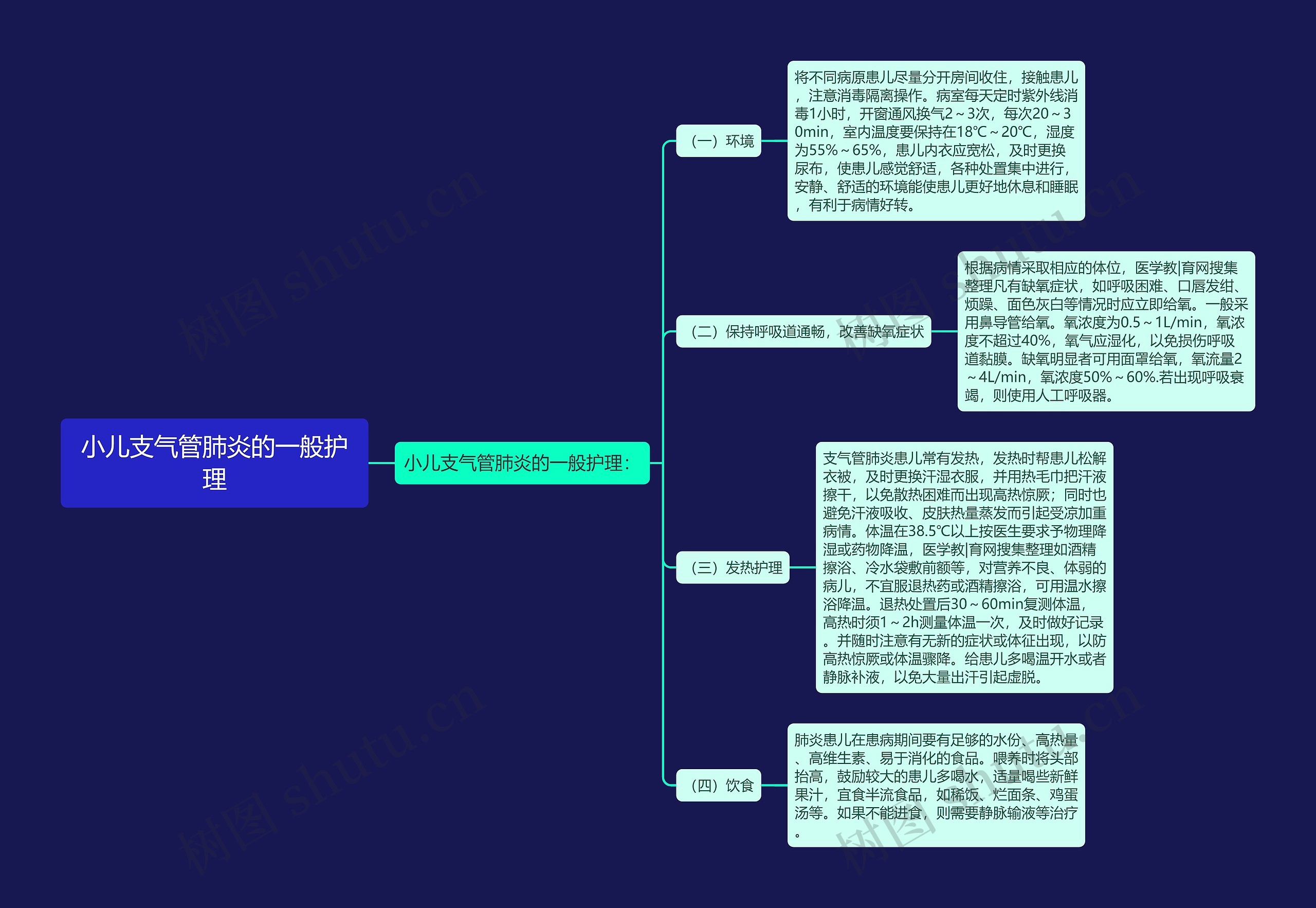 小儿支气管肺炎的一般护理思维导图