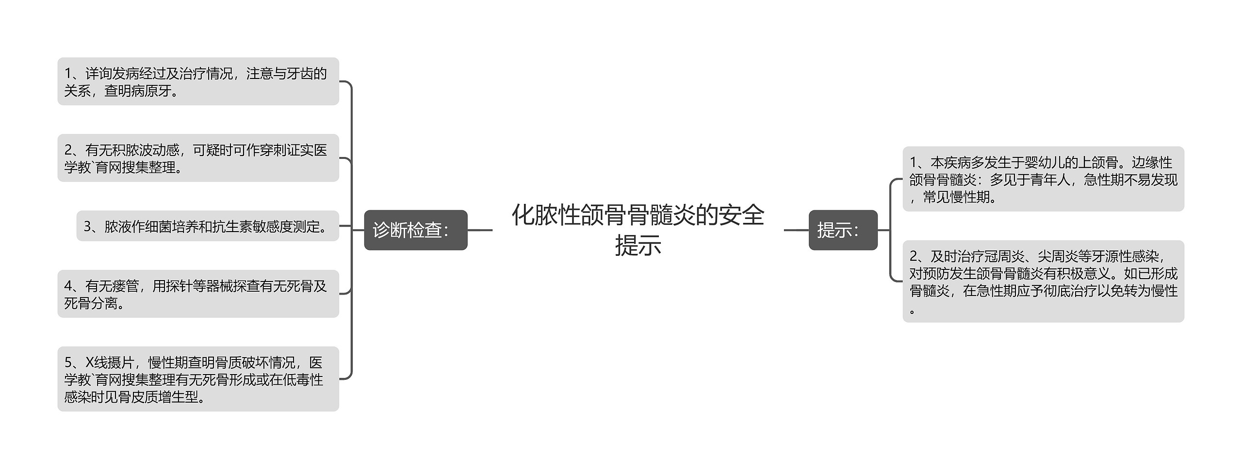 化脓性颌骨骨髓炎的安全提示思维导图