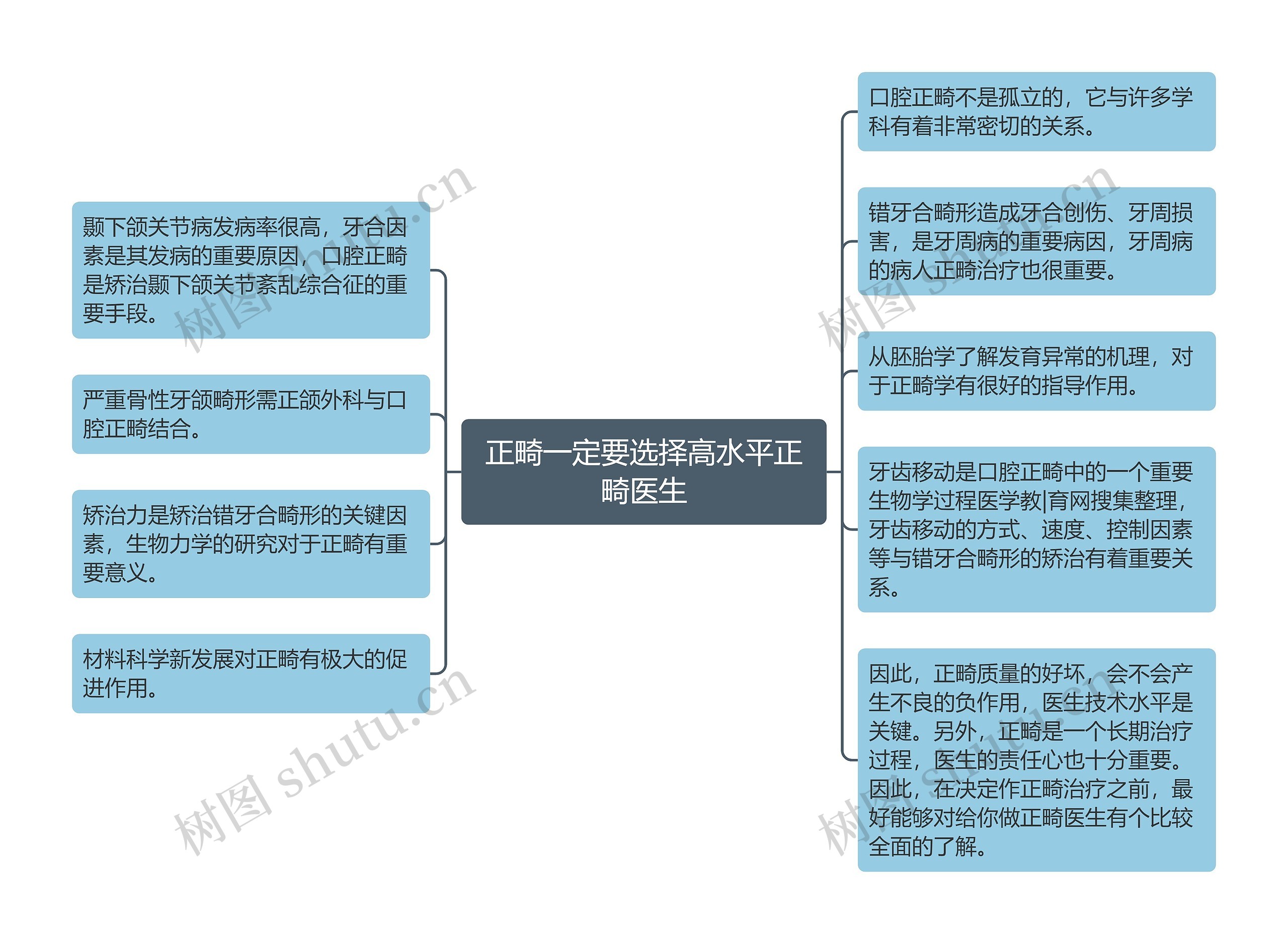 正畸一定要选择高水平正畸医生思维导图