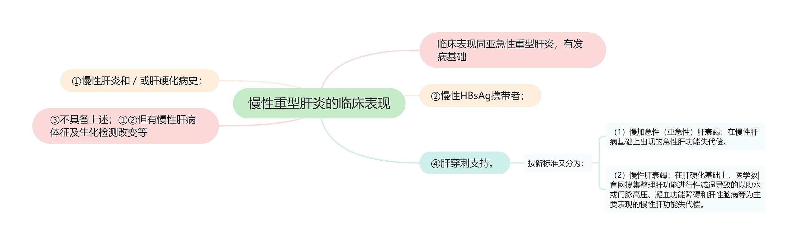 慢性重型肝炎的临床表现思维导图