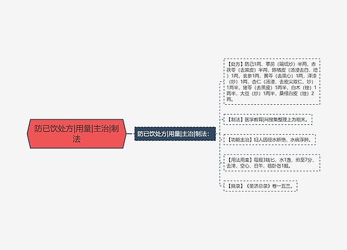 防已饮处方|用量|主治|制法