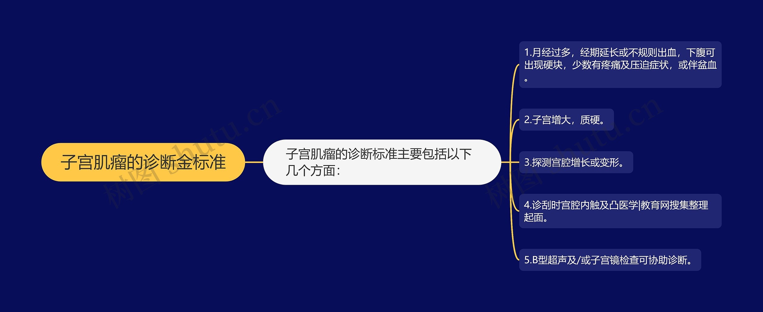 子宫肌瘤的诊断金标准 子宫肌瘤的诊断金标准