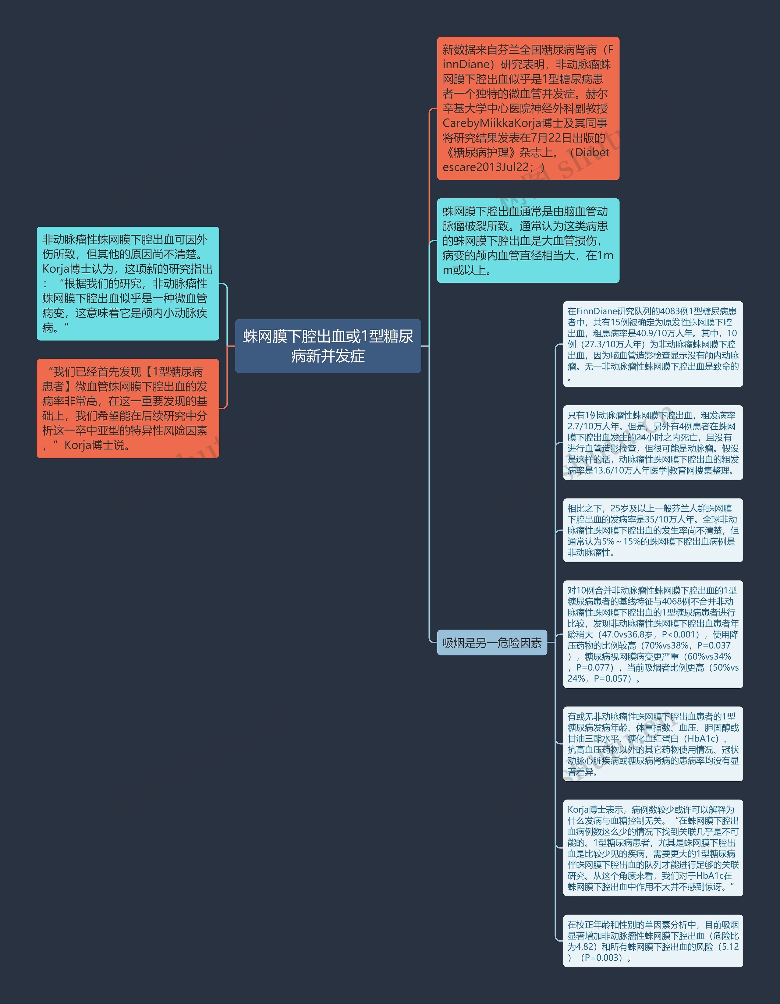 蛛网膜下腔出血或1型糖尿病新并发症思维导图