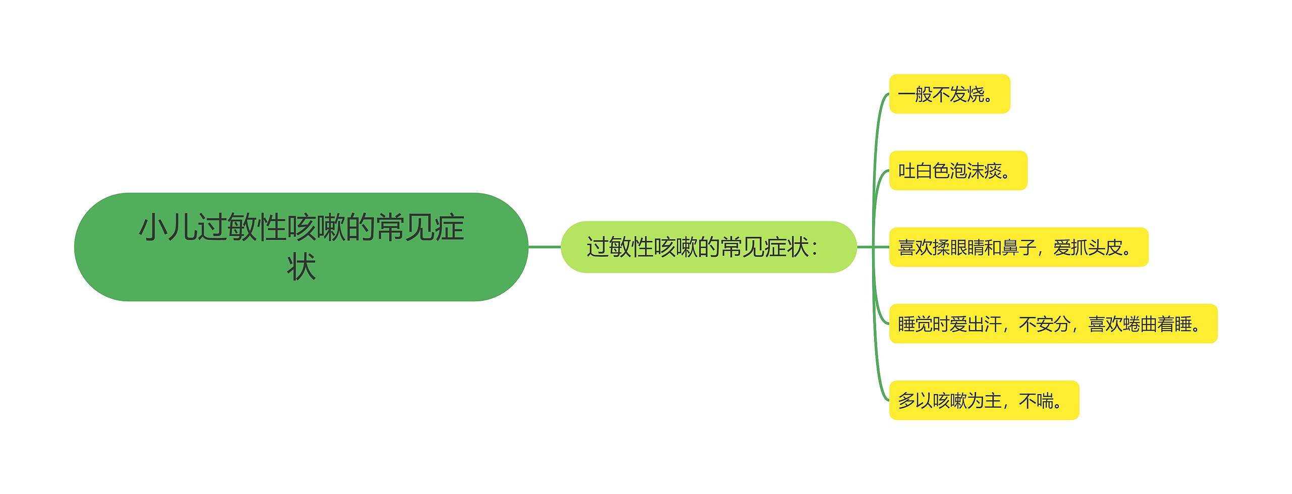 小儿过敏性咳嗽的常见症状思维导图