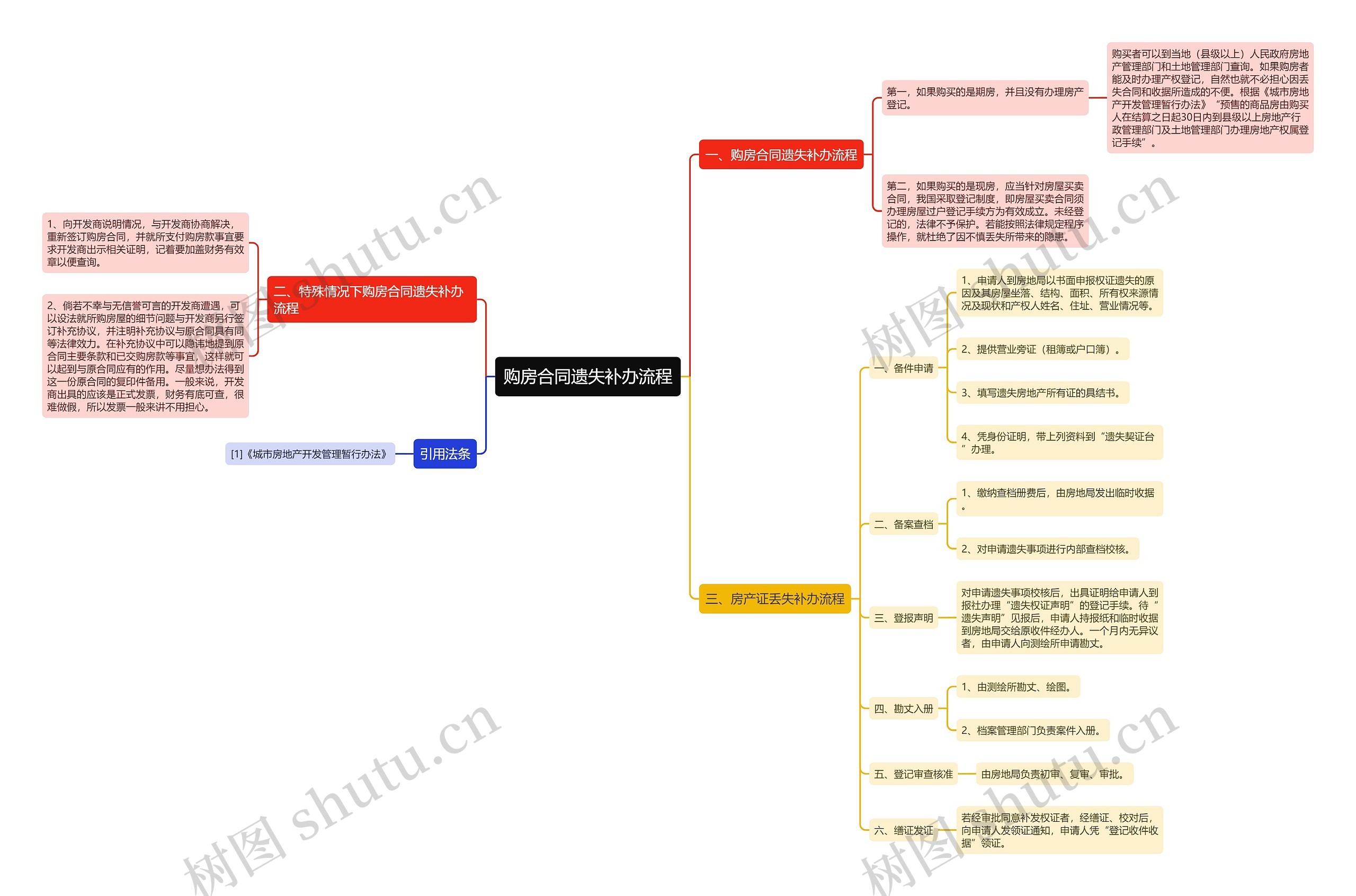 购房合同遗失补办流程思维导图
