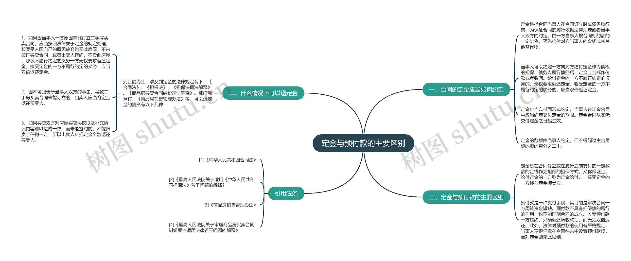 定金与预付款的主要区别思维导图