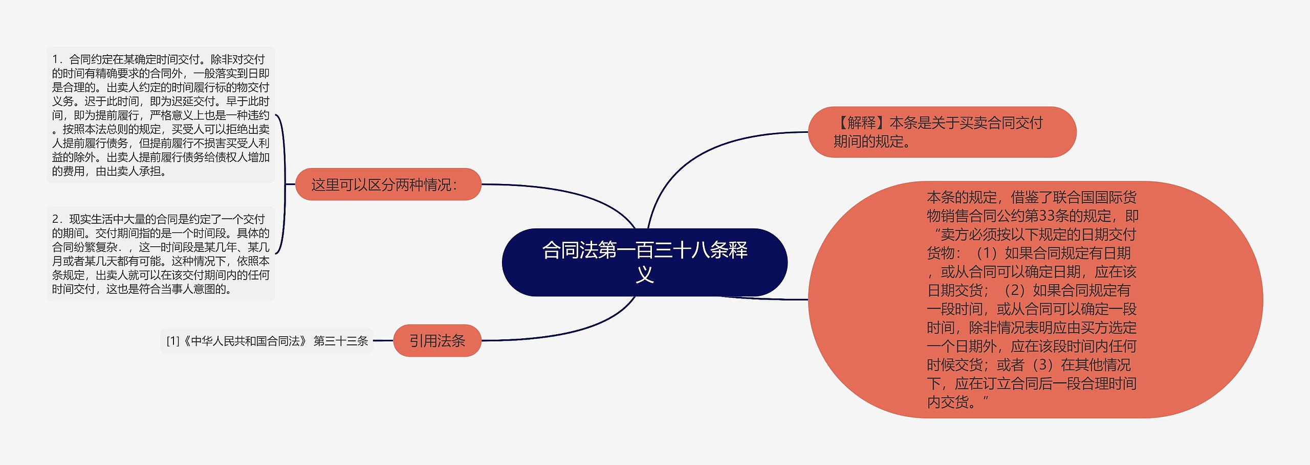 合同法第一百三十八条释义