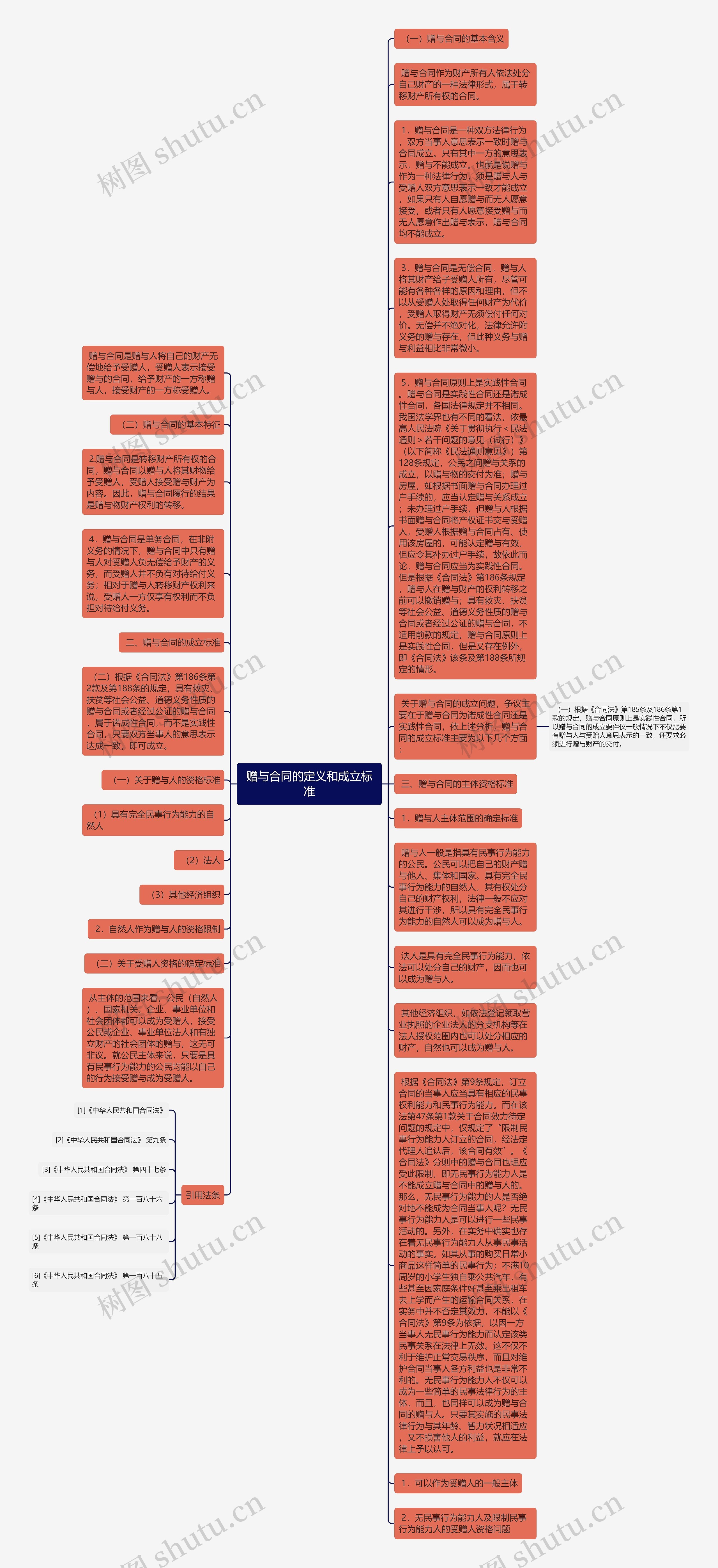 赠与合同的定义和成立标准思维导图