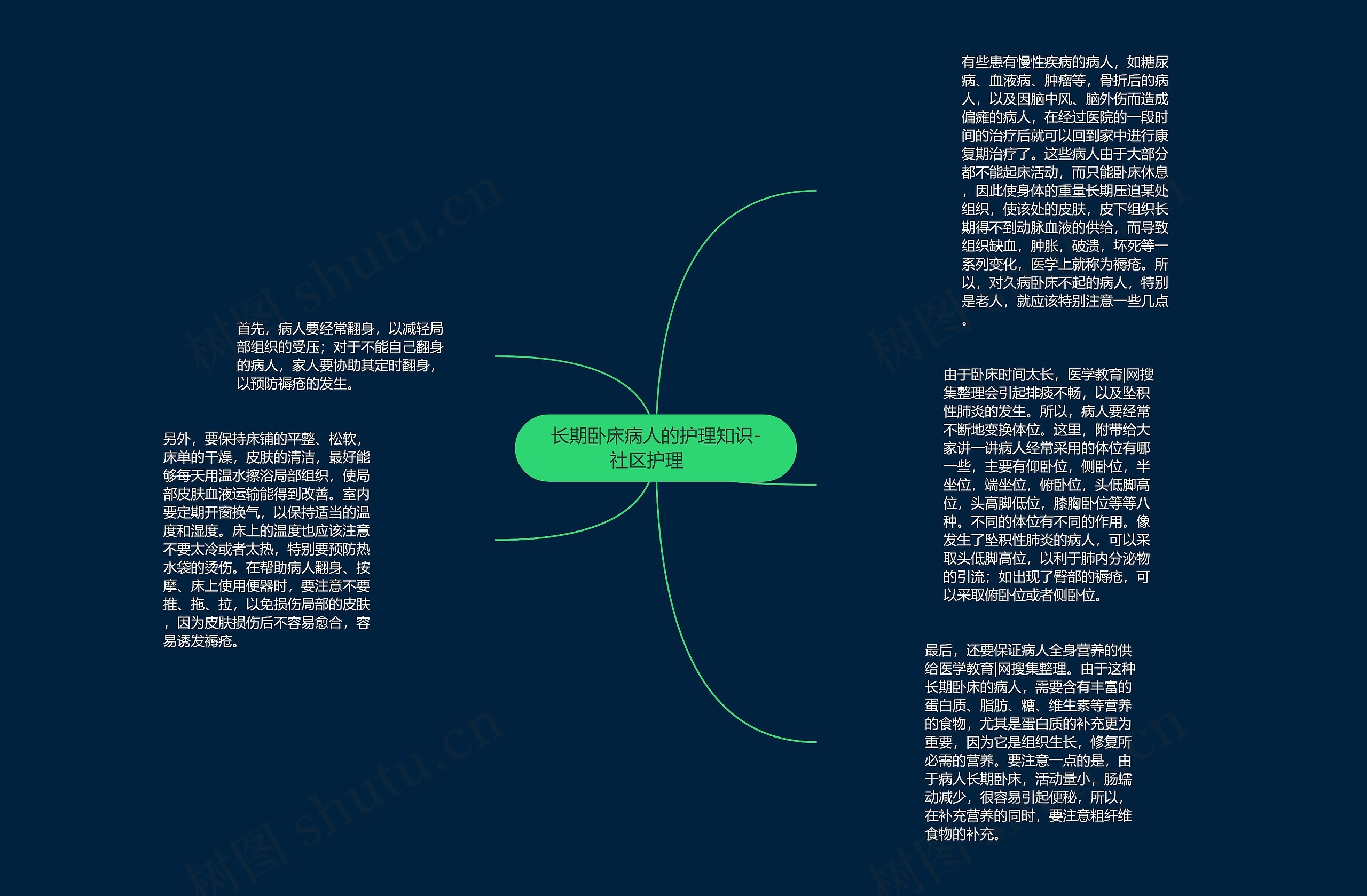 长期卧床病人的护理知识-社区护理　思维导图