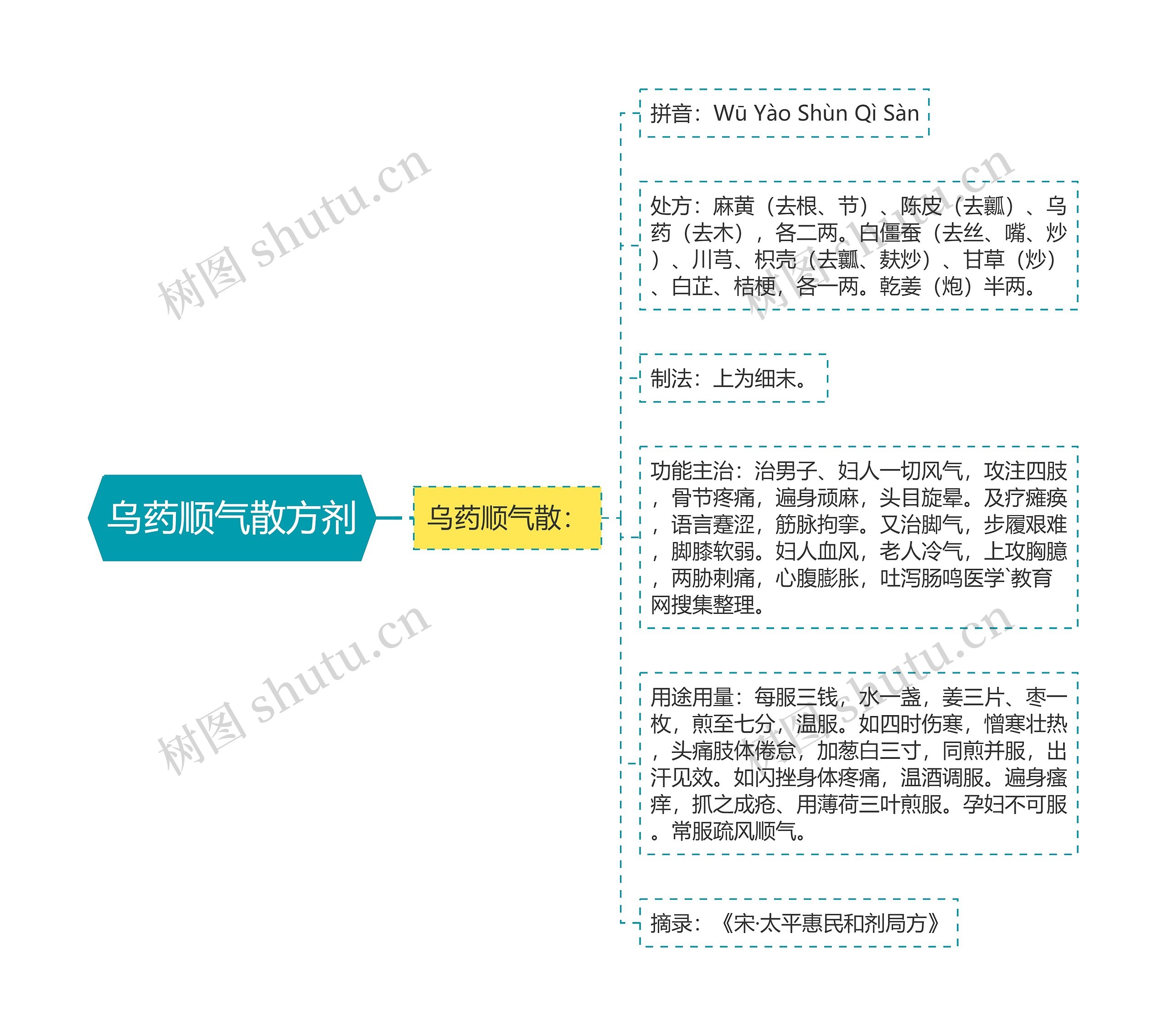 乌药顺气散方剂思维导图