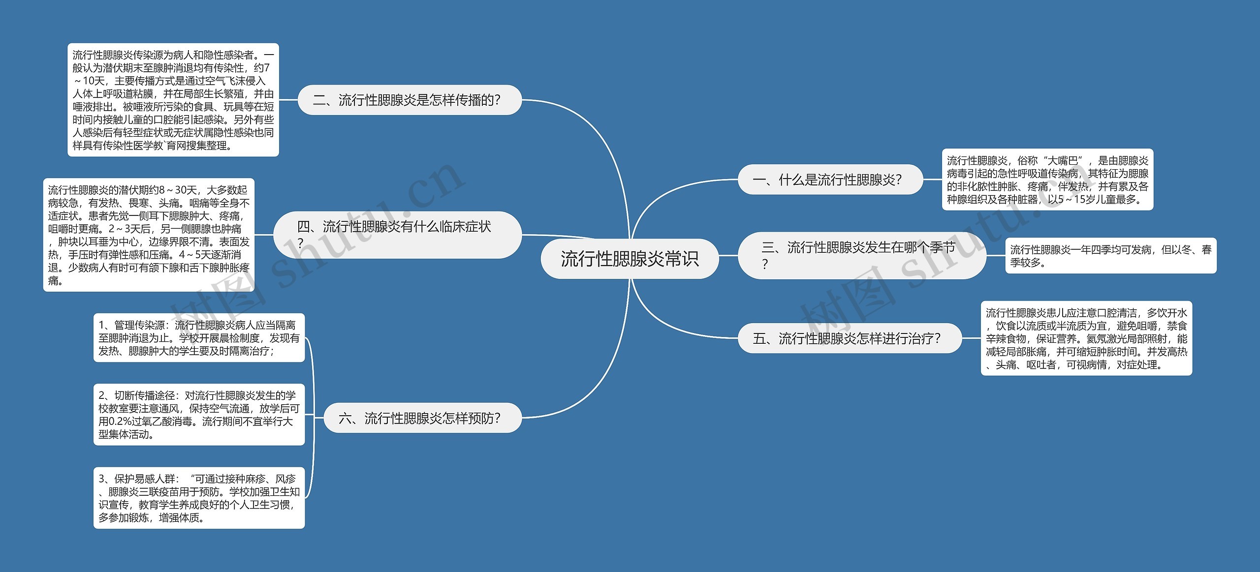 流行性腮腺炎常识思维导图