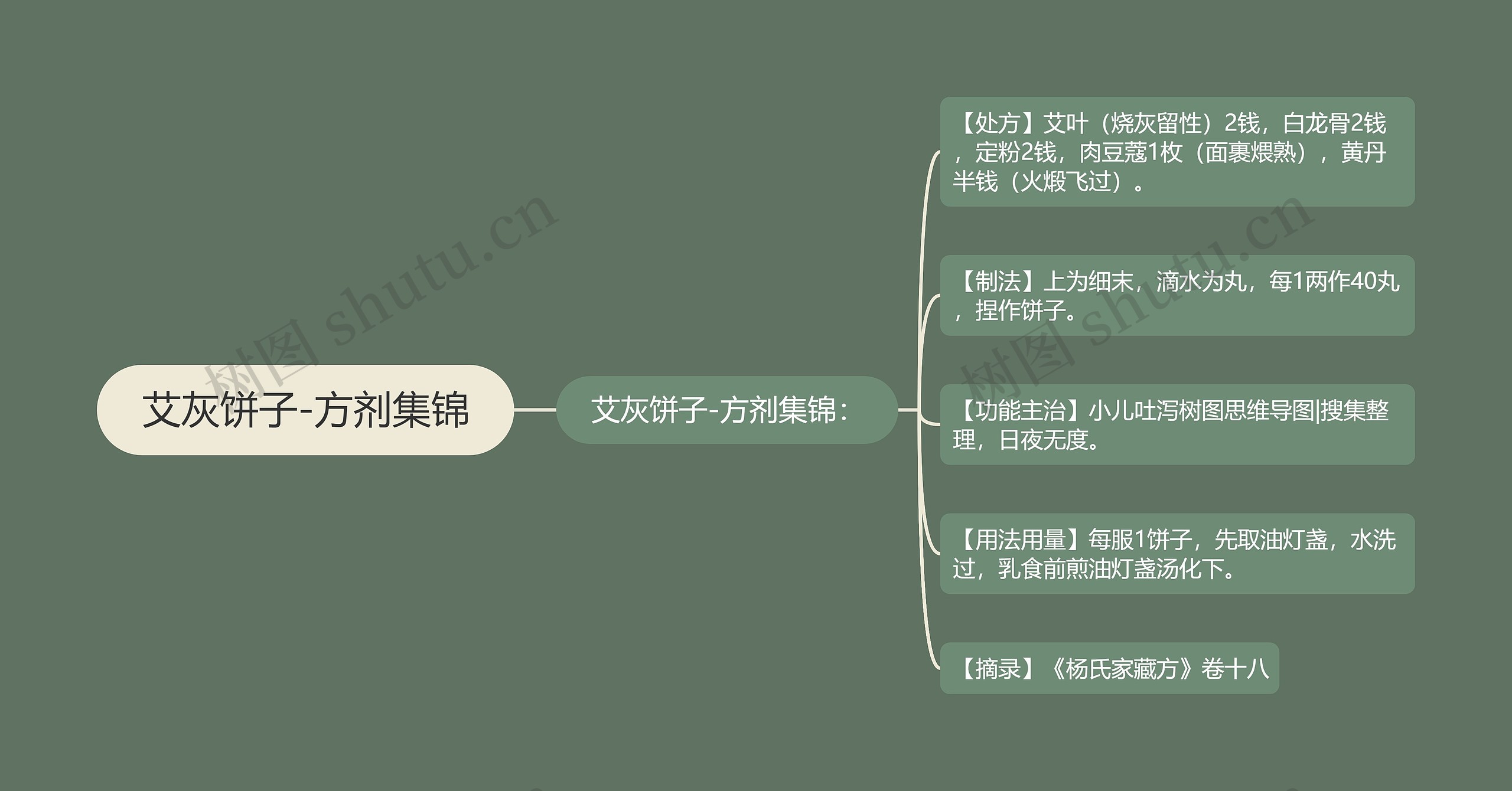 艾灰饼子-方剂集锦思维导图