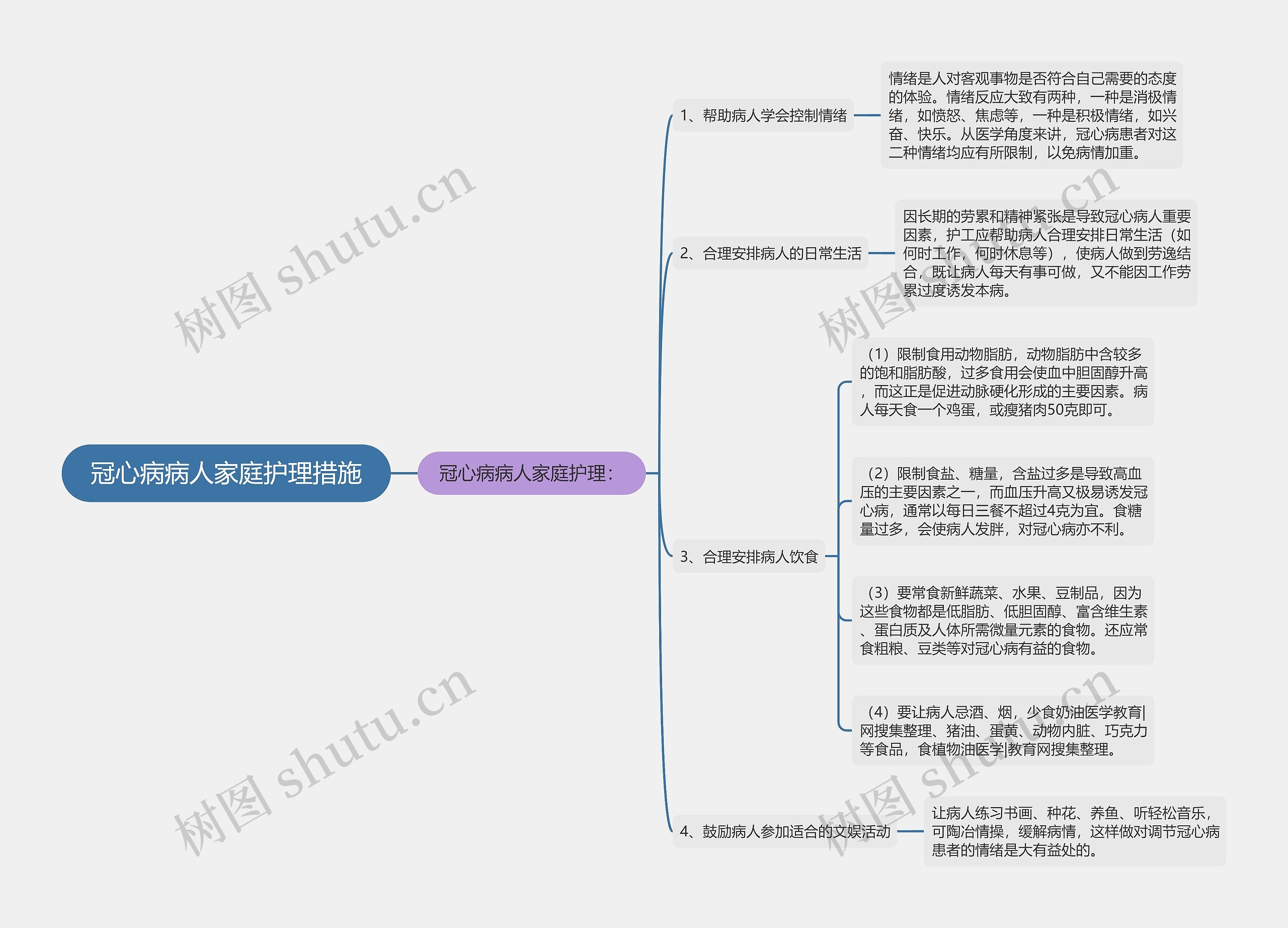 冠心病病人家庭护理措施