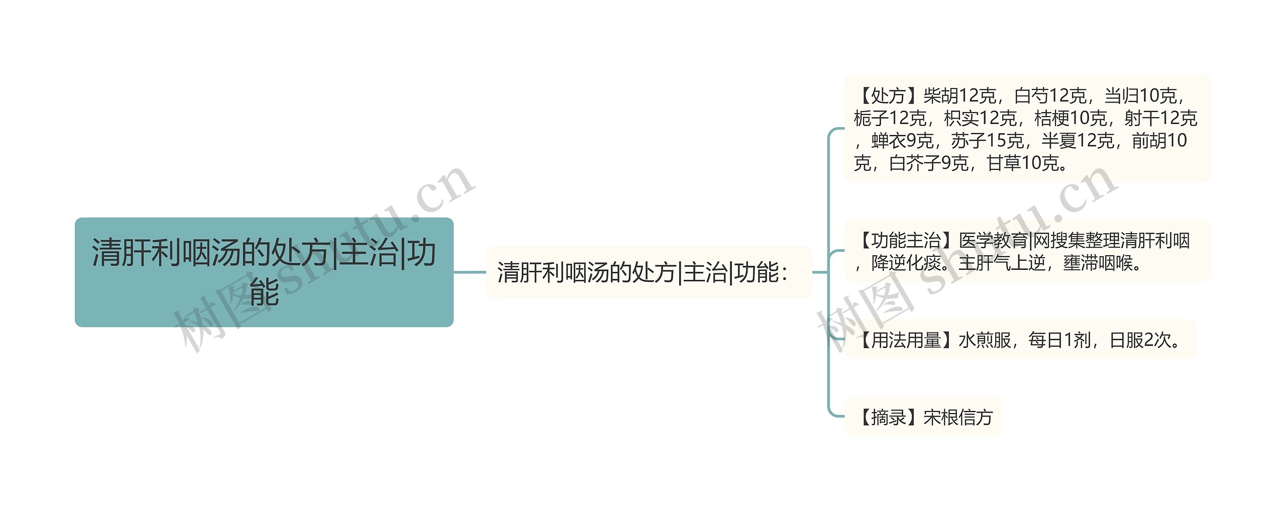 清肝利咽汤的处方|主治|功能思维导图