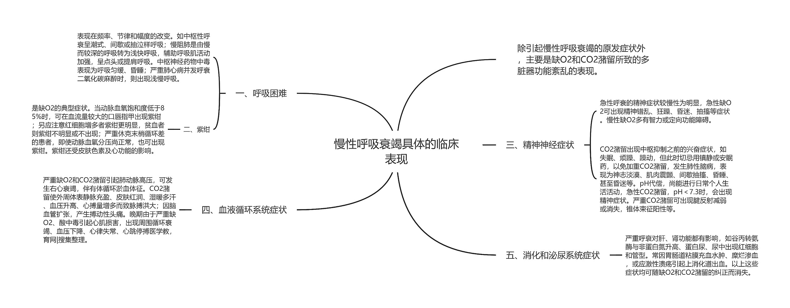 慢性呼吸衰竭具体的临床表现思维导图