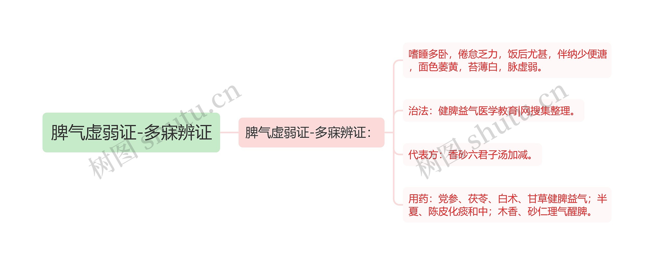 脾气虚弱证-多寐辨证思维导图