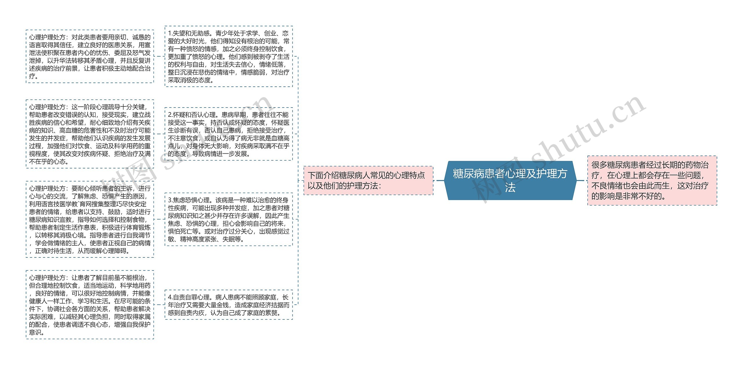 糖尿病患者心理及护理方法思维导图