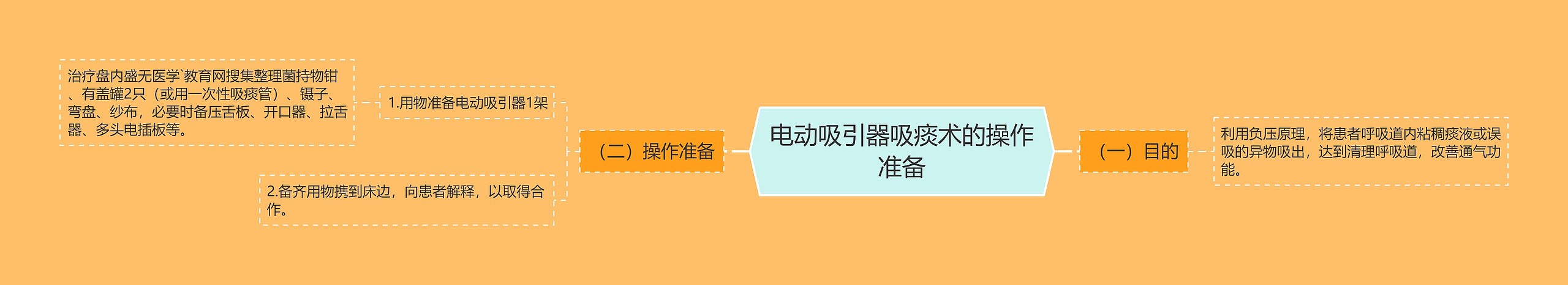 电动吸引器吸痰术的操作准备思维导图