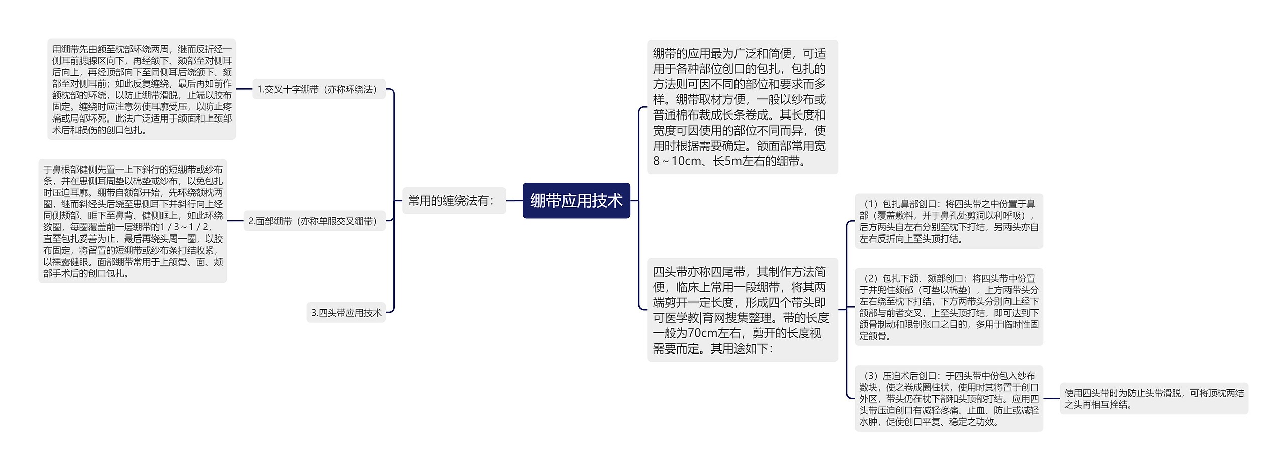 绷带应用技术思维导图