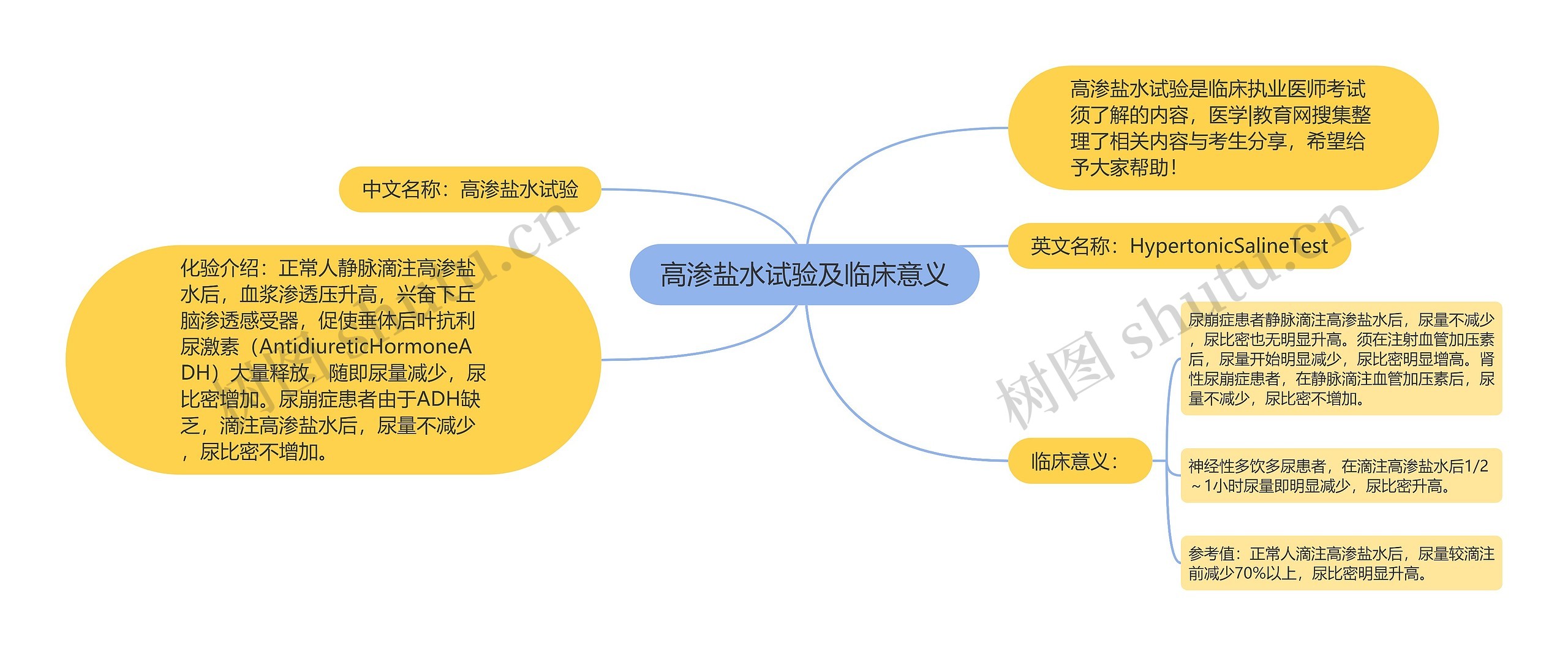 高渗盐水试验及临床意义思维导图