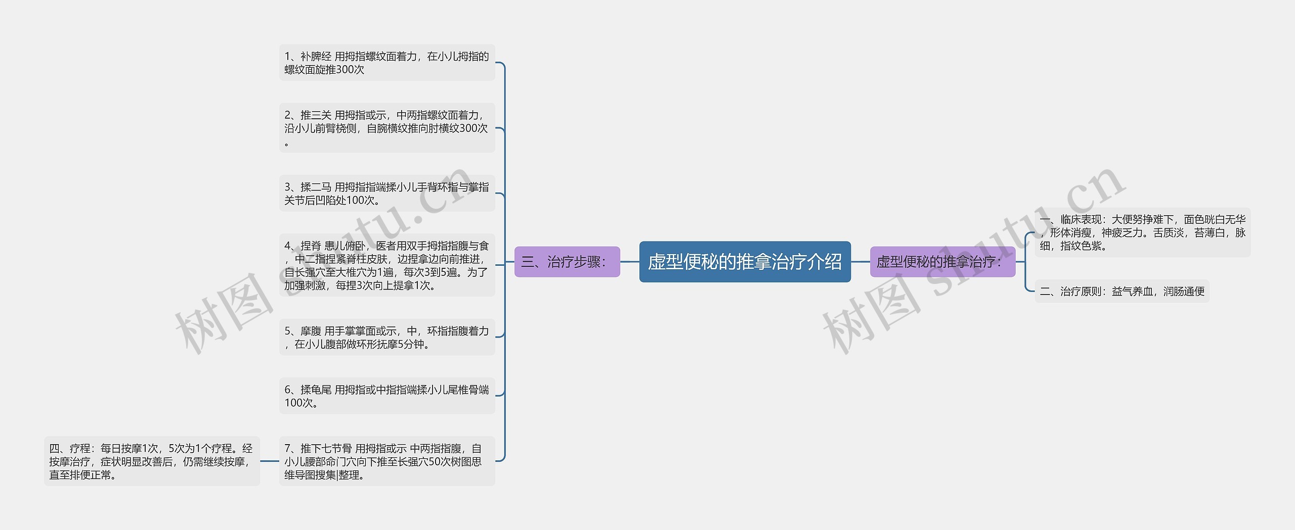 虚型便秘的推拿治疗介绍思维导图