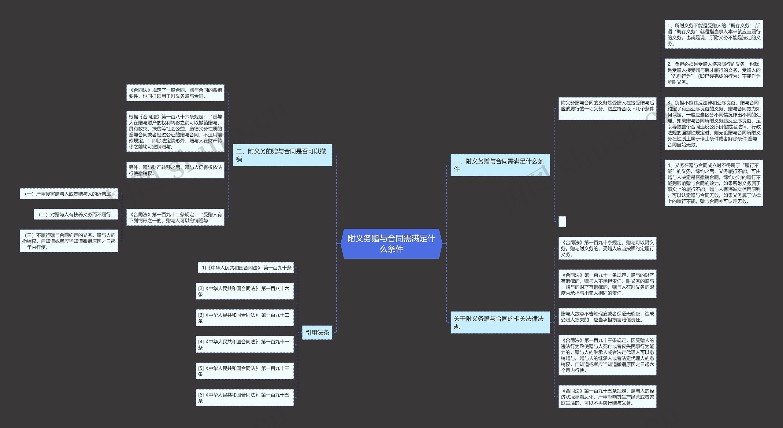 附义务赠与合同需满足什么条件思维导图