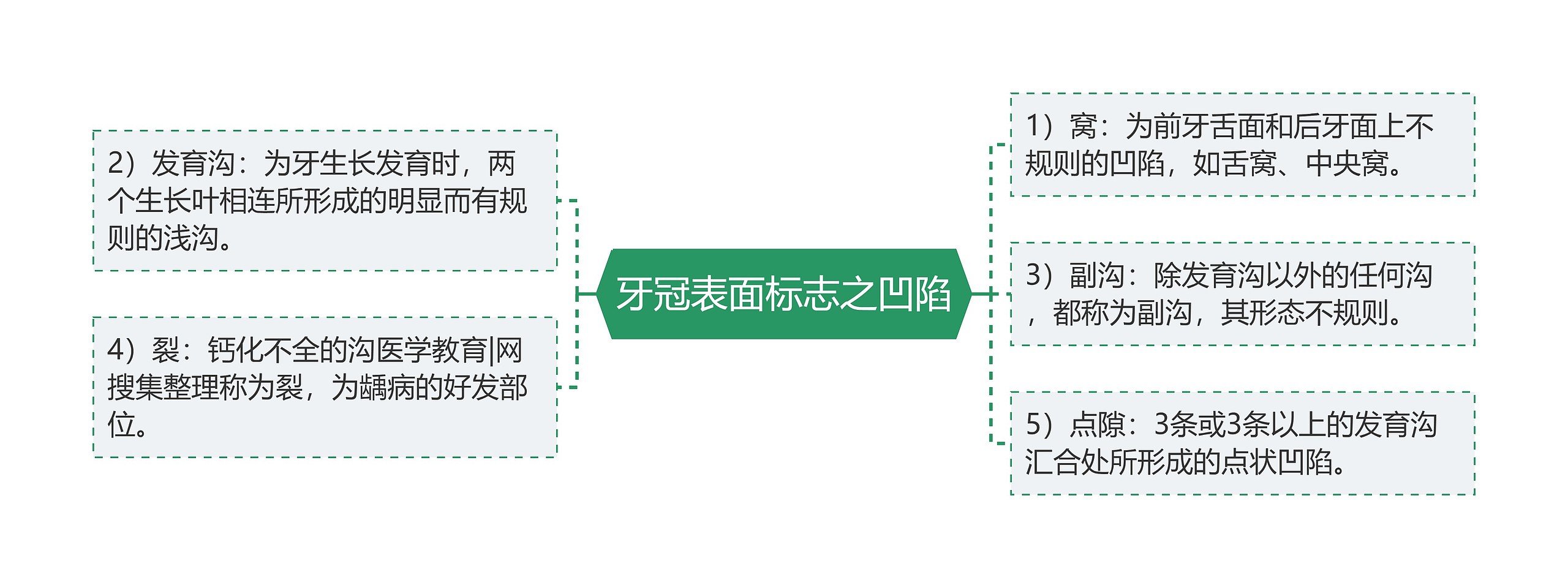 牙冠表面标志之凹陷思维导图