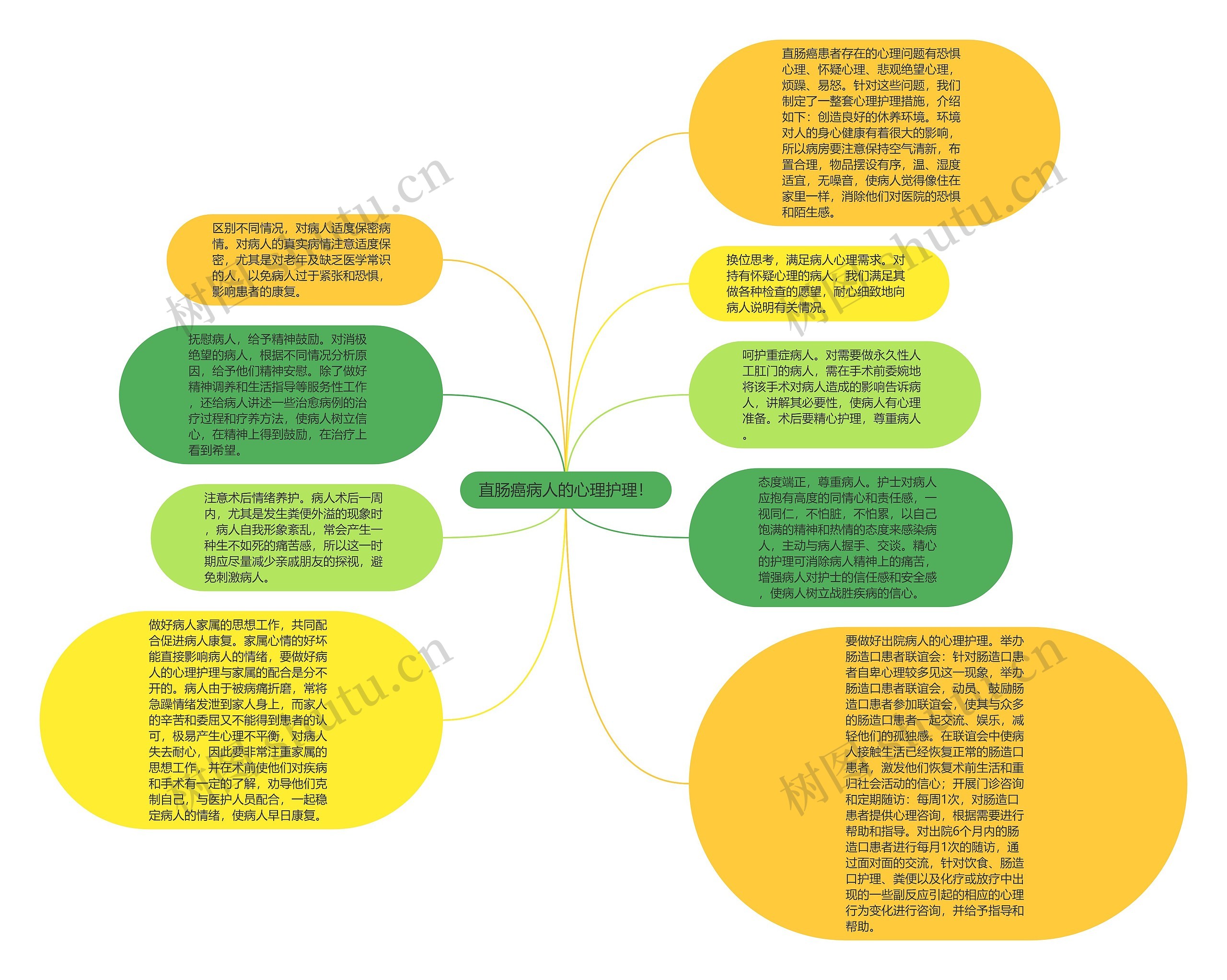 直肠癌病人的心理护理！思维导图