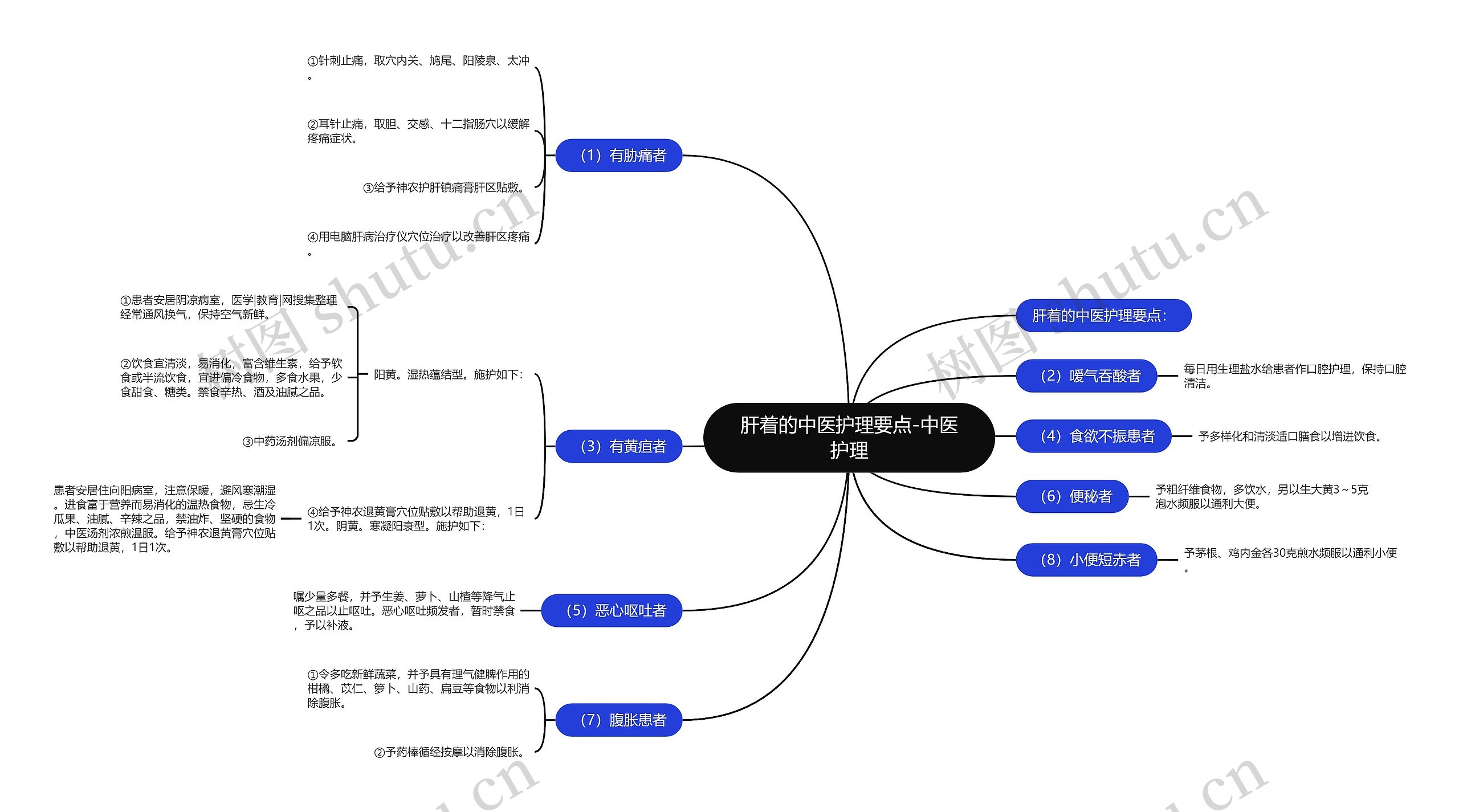 肝着的中医护理要点-中医护理思维导图