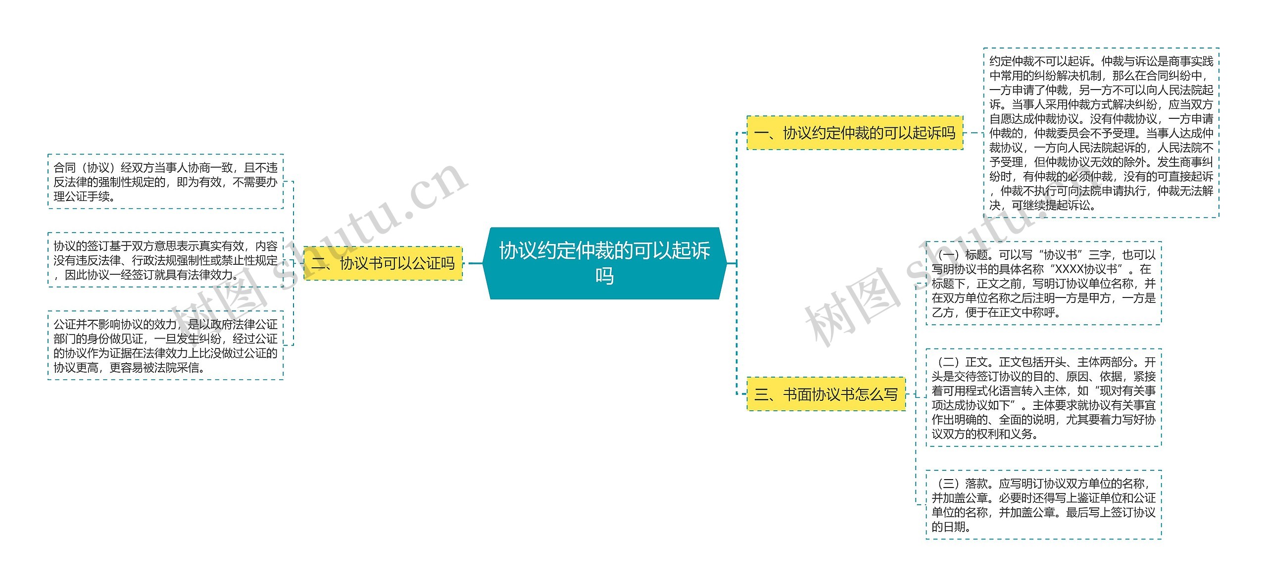 协议约定仲裁的可以起诉吗思维导图