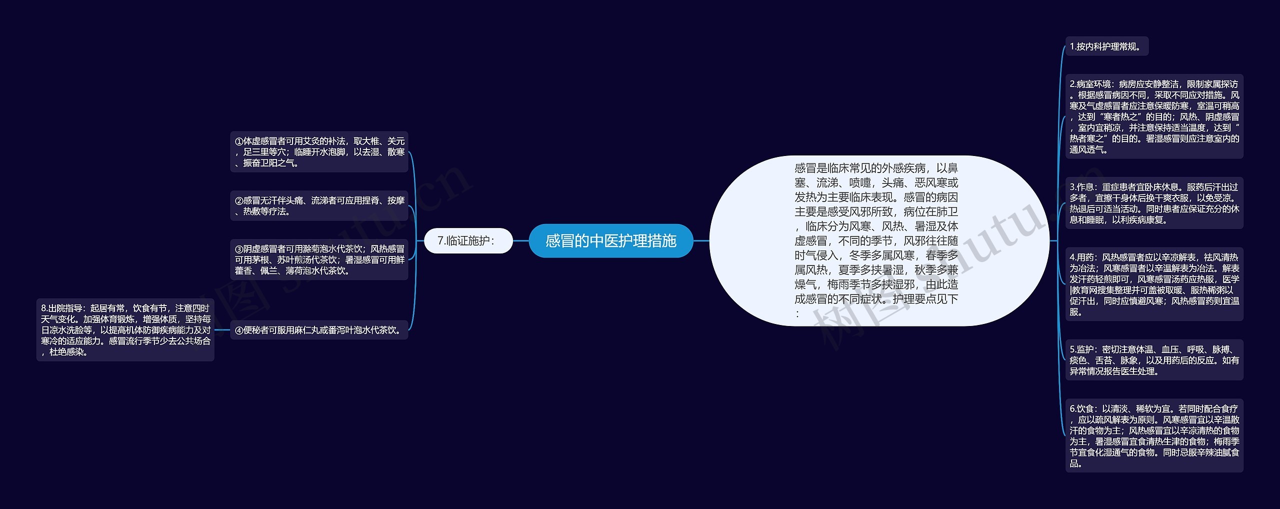 感冒的中医护理措施思维导图